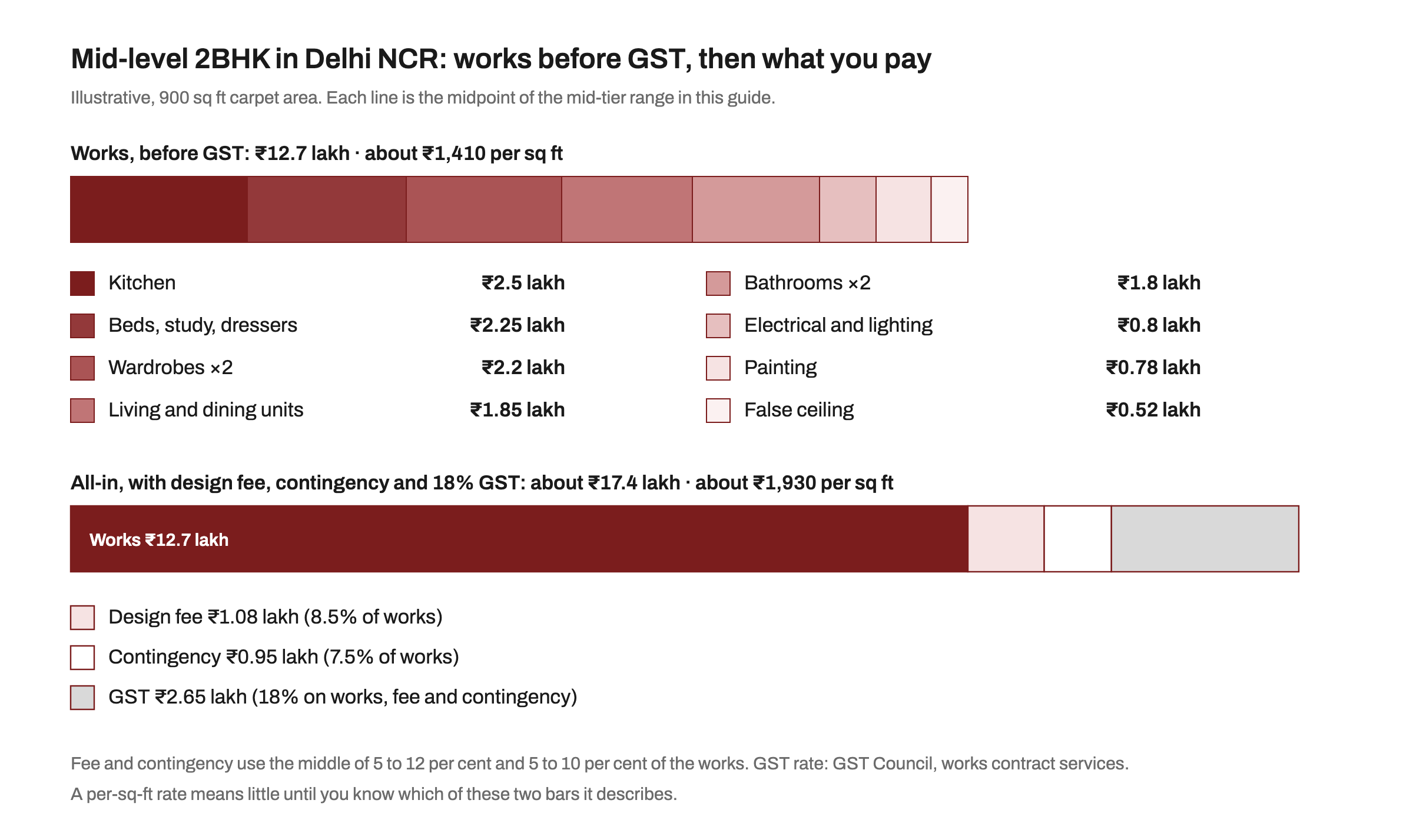 Two bars for an illustrative mid-level 900 sq ft 2BHK in Delhi NCR. Works before GST total ₹12.7 lakh, about ₹1,410 per sq ft: kitchen ₹2.5 lakh, beds, study and dressers ₹2.25 lakh, two wardrobes ₹2.2 lakh, living and dining units ₹1.85 lakh, two bathrooms ₹1.8 lakh, electrical ₹0.8 lakh, painting ₹0.78 lakh, false ceiling ₹0.52 lakh. All-in total about ₹17.4 lakh, about ₹1,930 per sq ft, after adding a design fee of ₹1.08 lakh, contingency of ₹0.95 lakh and GST of ₹2.65 lakh