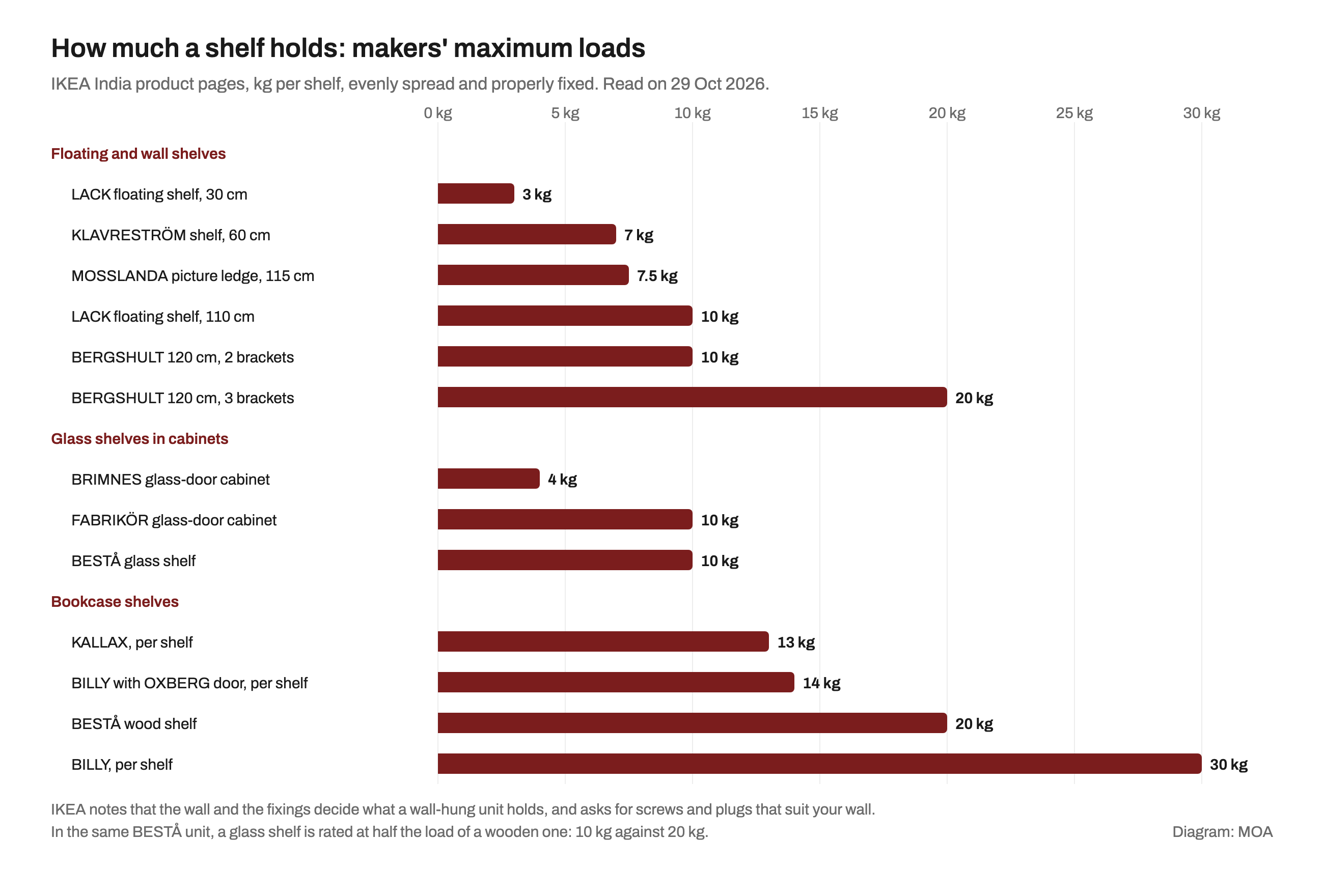 Bar chart of maximum loads per shelf from IKEA India product pages: LACK 30 cm floating shelf 3 kg, KLAVRESTROM 60 cm shelf 7 kg, MOSSLANDA 115 cm picture ledge 7.5 kg, LACK 110 cm floating shelf 10 kg, BERGSHULT 120 cm shelf 10 kg on two brackets and 20 kg on three, glass shelves in BRIMNES 4 kg, FABRIKOR 10 kg and BESTA 10 kg, and bookcase shelves in KALLAX 13 kg, BILLY with OXBERG door 14 kg, BESTA wood shelf 20 kg and BILLY 30 kg