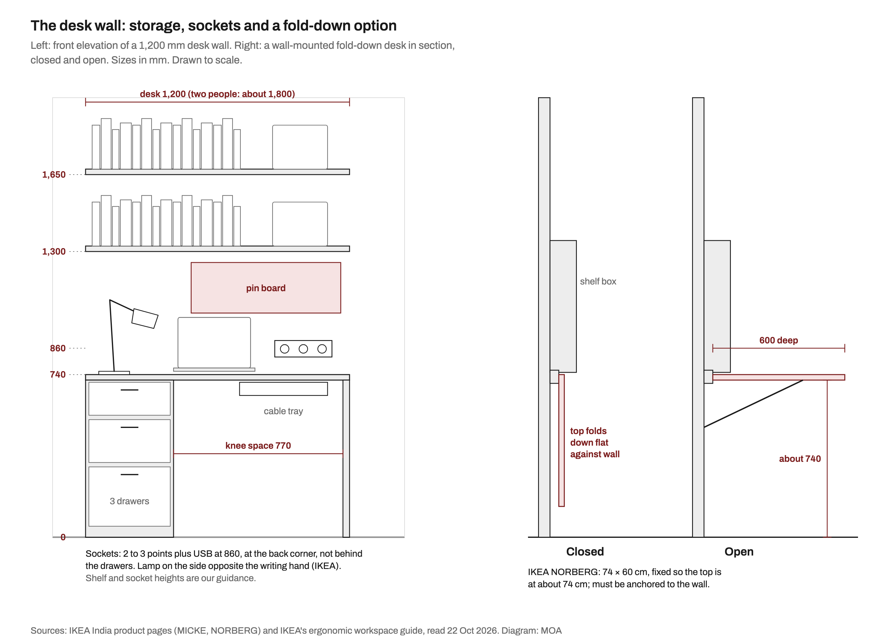 Left: front elevation of a 1,200 mm desk wall with a three-drawer pedestal, 770 mm of knee space, a cable tray under the back edge, a socket plate with three points at 860 mm, a laptop, a task lamp on the left, a pin board above the laptop and two long wall shelves at 1,300 and 1,650 mm. Right: a wall-mounted fold-down desk in section, closed with its top hanging flat against the wall and open as a 600 mm deep top at about 740 mm on a folding bracket.