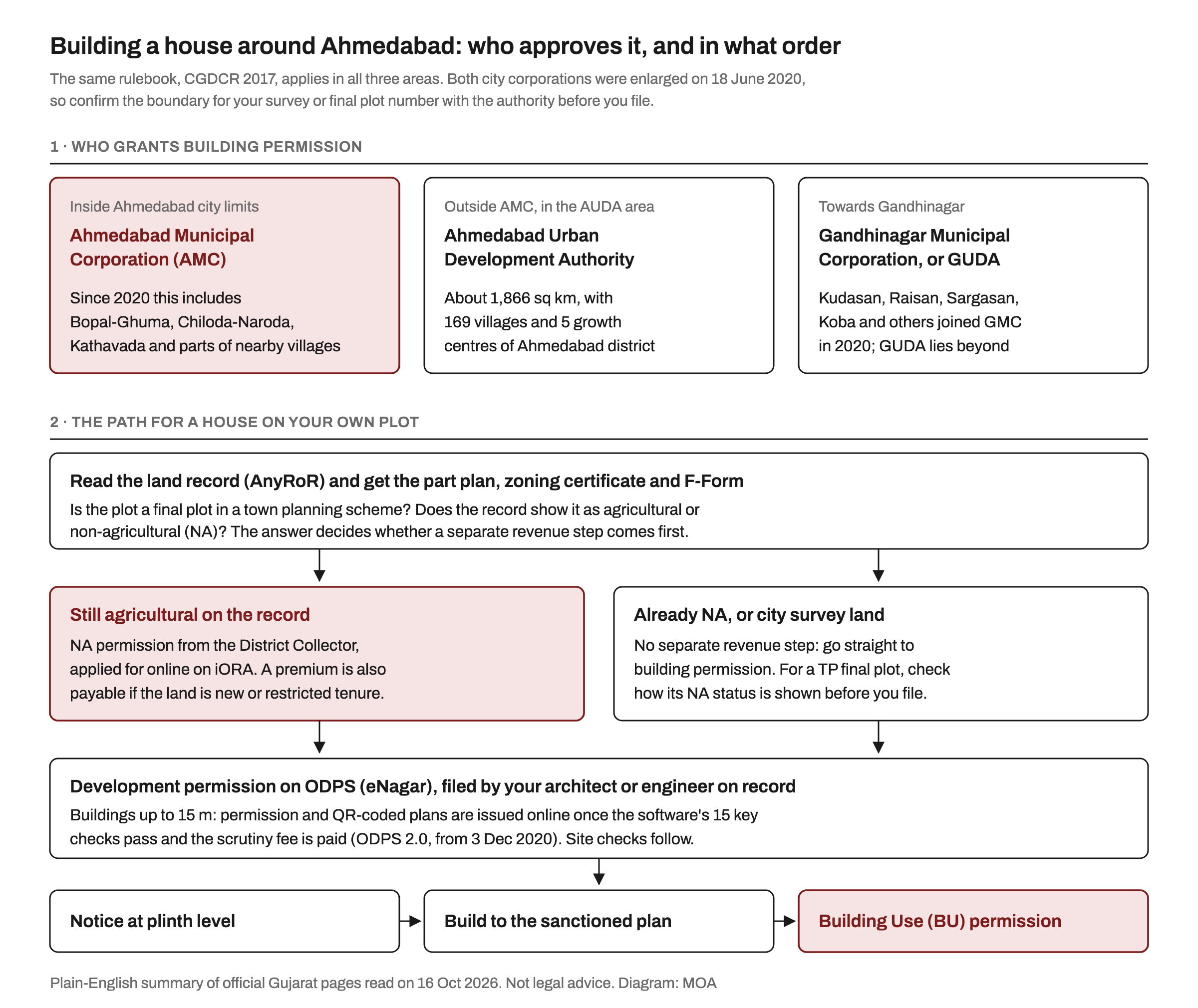 Diagram of who grants building permission around Ahmedabad and the order of approvals: the Ahmedabad Municipal Corporation inside city limits, AUDA outside them, and the Gandhinagar Municipal Corporation or GUDA towards Gandhinagar; then a path from reading the land record, to NA permission from the Collector if the land is still agricultural, to development permission on ODPS, a plinth-level notice and Building Use permission