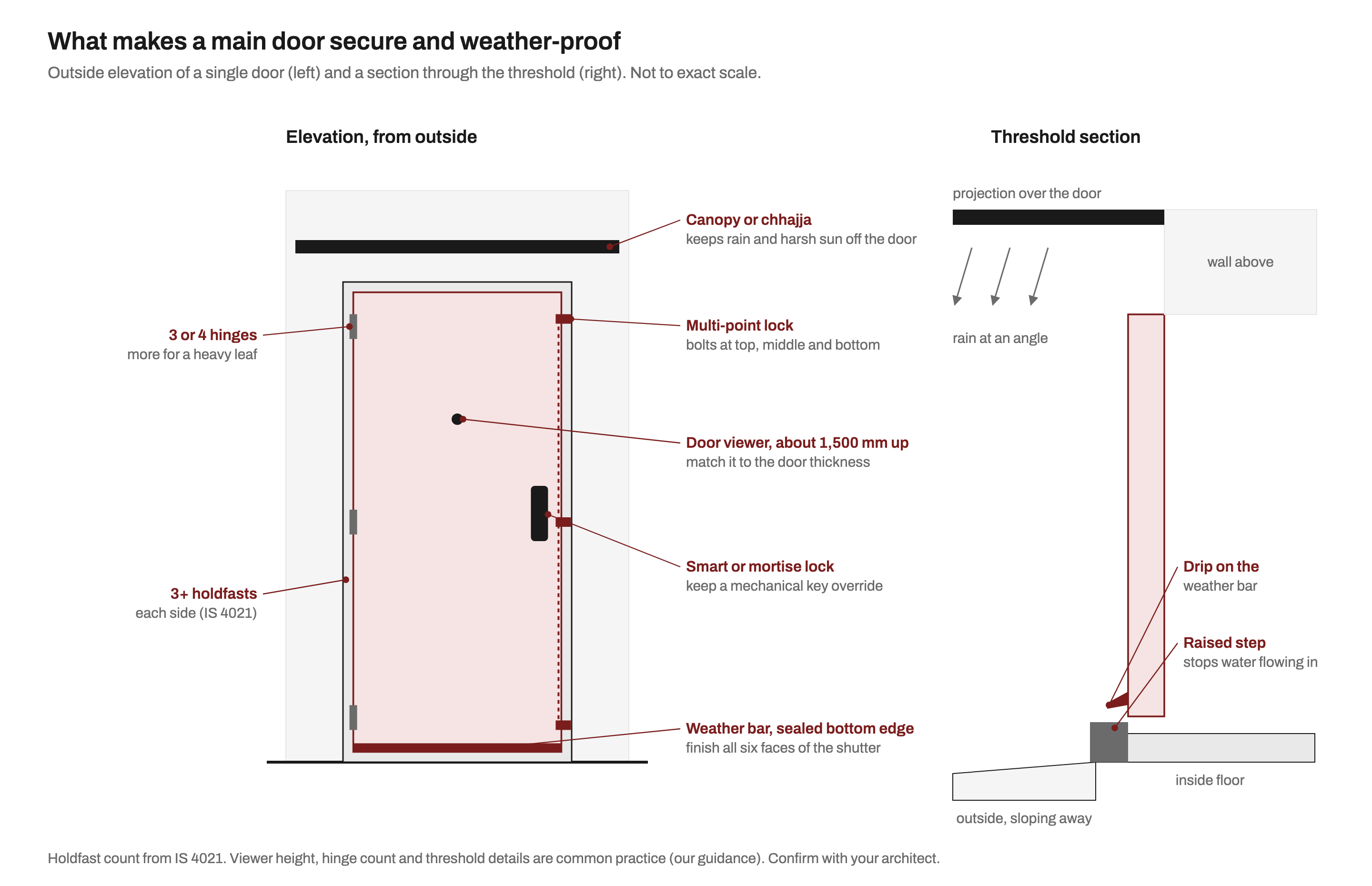 Outside elevation of a single main door marked with a canopy above, a multi-point lock with bolts at top, middle and bottom, a door viewer, a smart or mortise lock, hinges, frame holdfasts and a weather bar, beside a section through the threshold showing a drip, a raised step and outside paving sloping away