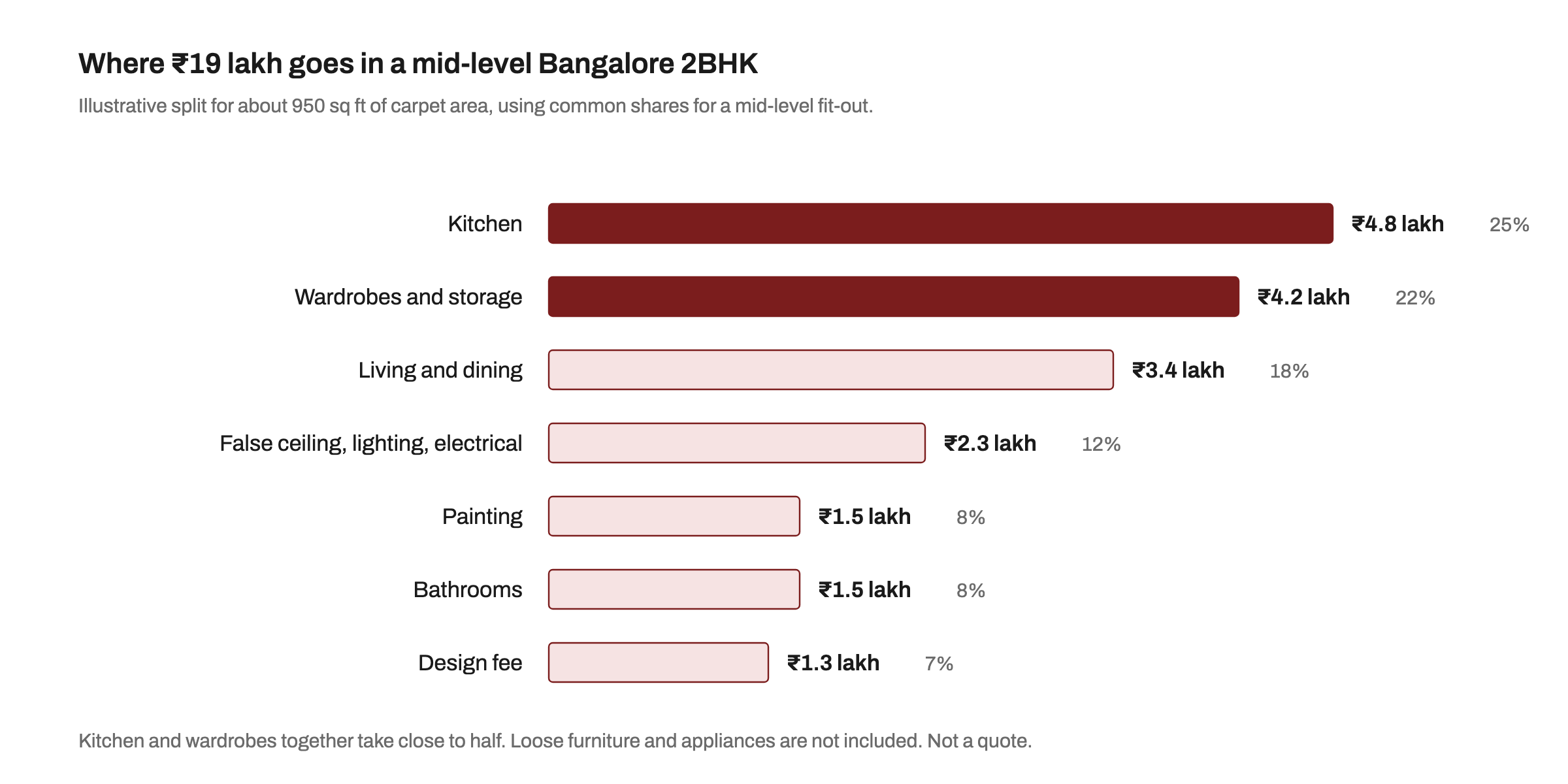 Bar chart of an illustrative 19 lakh rupee mid-level 2BHK budget in Bangalore: kitchen 25 per cent, wardrobes 22, living and dining 18, ceiling and electrical 12, painting 8, bathrooms 8, design fee 7
