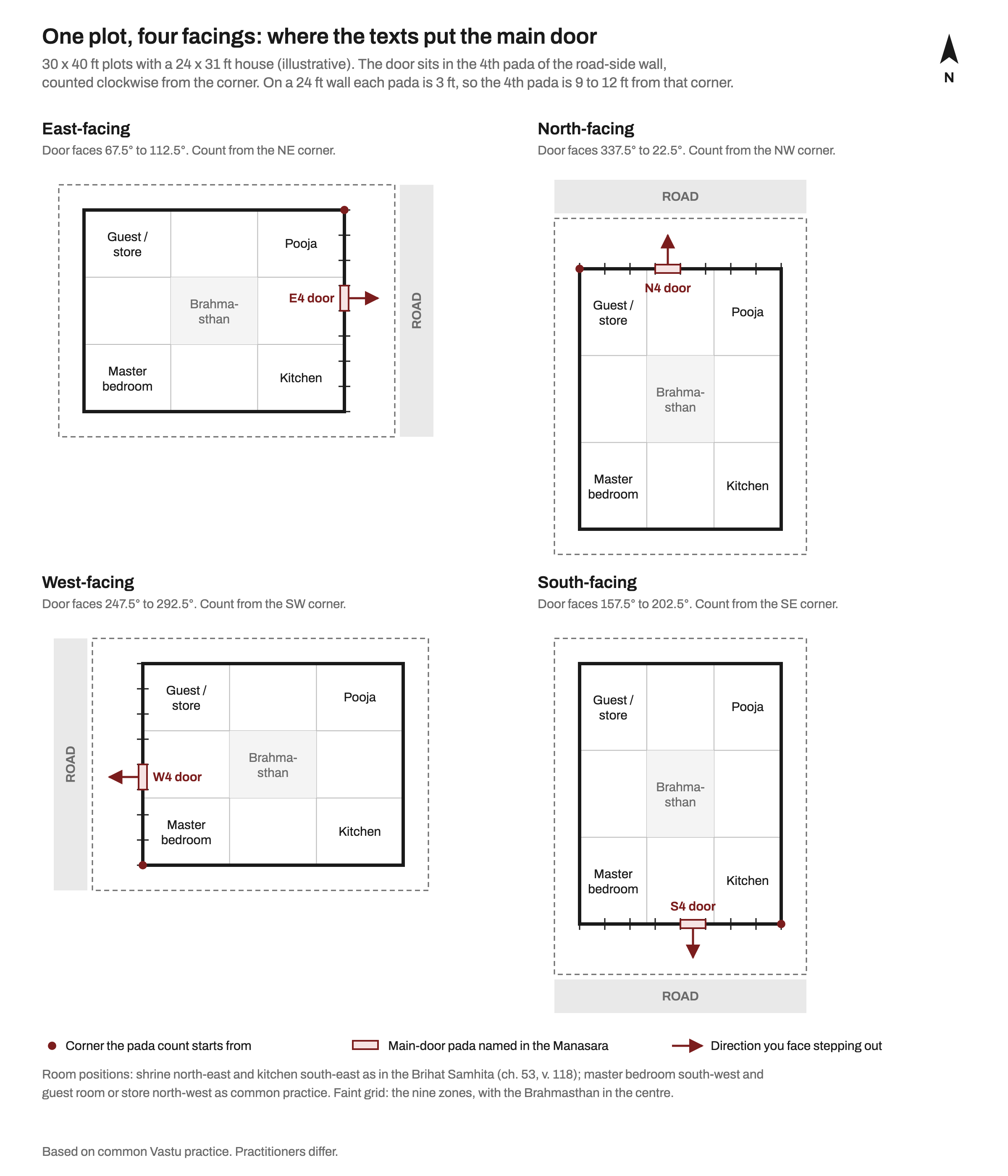 Four plans of the same 30 by 40 ft plot with north at the top, with the road on the east, north, west and south in turn. Each shows a faint nine-zone grid with pooja in the north-east, kitchen in the south-east, master bedroom in the south-west and guest room or store in the north-west, and the main door in the fourth pada of the road-side wall, 9 to 12 ft from the starting corner.