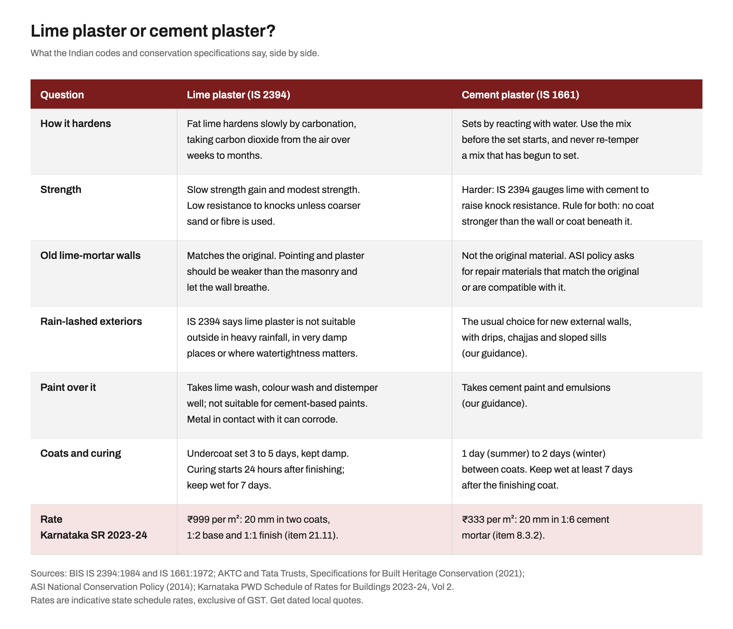 Comparison table of lime plaster and cement plaster across seven rows: how each hardens, strength, use on old lime-mortar walls, rain-lashed exteriors, paint, coats and curing, and Karnataka 2023-24 schedule rates of 999 and 333 rupees per square metre