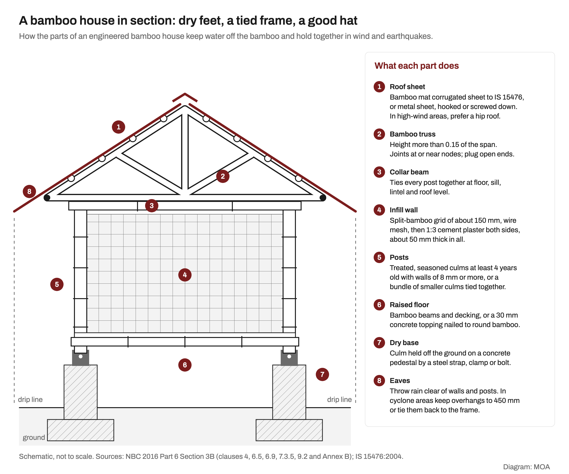 Schematic section through a small bamboo house. Two concrete pedestals stand on footings in the ground, and a steel shoe on each holds a bamboo post clear of the ground. A raised bamboo floor spans between the posts, the wall between them is a grid of split bamboo plastered on both sides, and a continuous collar beam ties the post tops. A triangulated bamboo truss with purlins carries a corrugated roof sheet with a ridge vent, and the eaves overhang so rain drips well clear of the bases. Eight numbered callouts explain the roof sheet, truss, collar beam, infill wall, posts, raised floor, dry base and eaves.