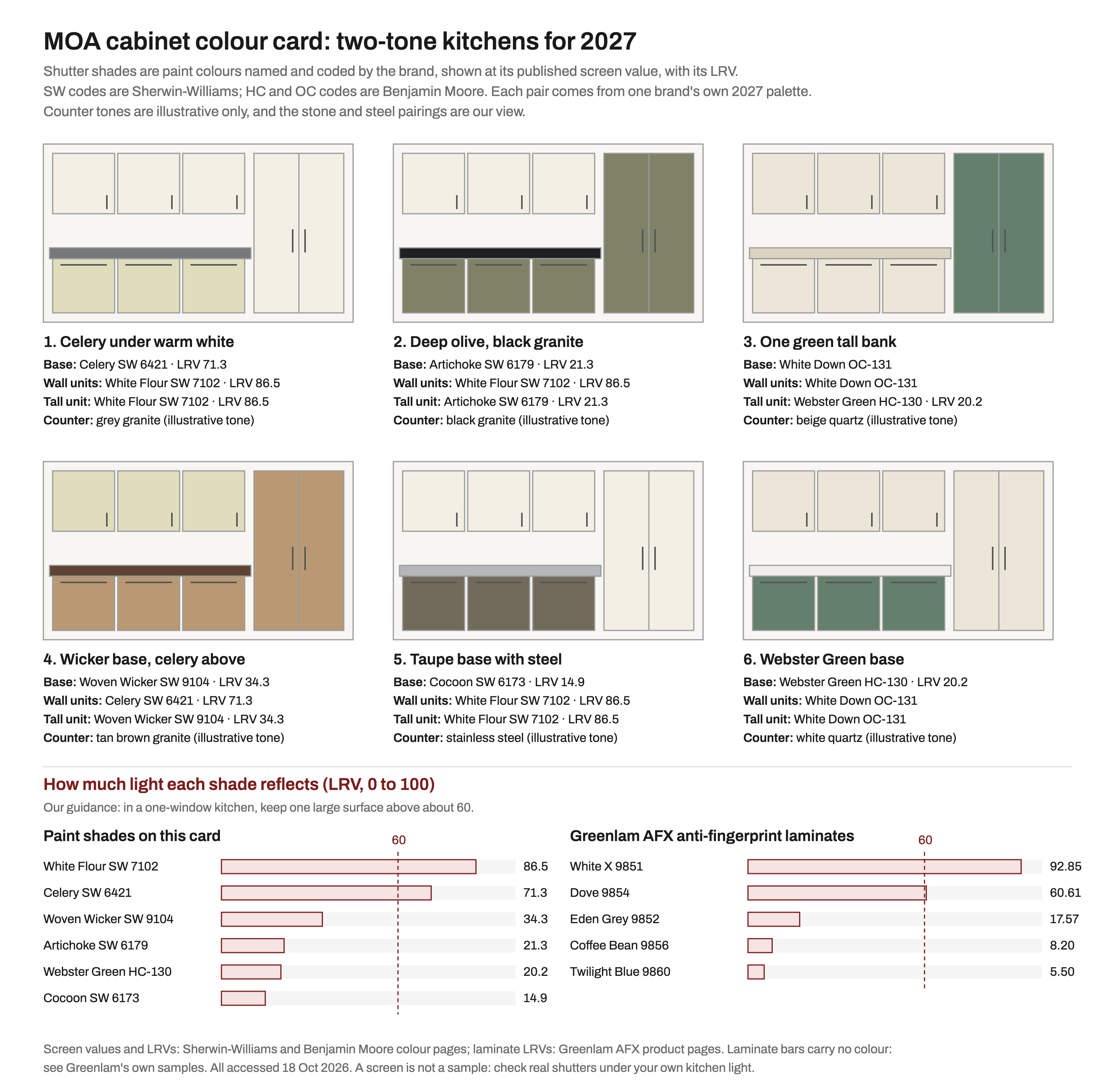 MOA colour card with six two-tone kitchen elevations: Celery base under White Flour wall units with grey granite; Artichoke base and tall unit with black granite; White Down units with a Webster Green tall unit and beige quartz; Woven Wicker base with Celery wall units and tan brown granite; Cocoon base with White Flour and stainless steel; Webster Green base under White Down with white quartz. Below, bar charts compare the light reflectance values of these paints and five Greenlam AFX anti-fingerprint laminates.
