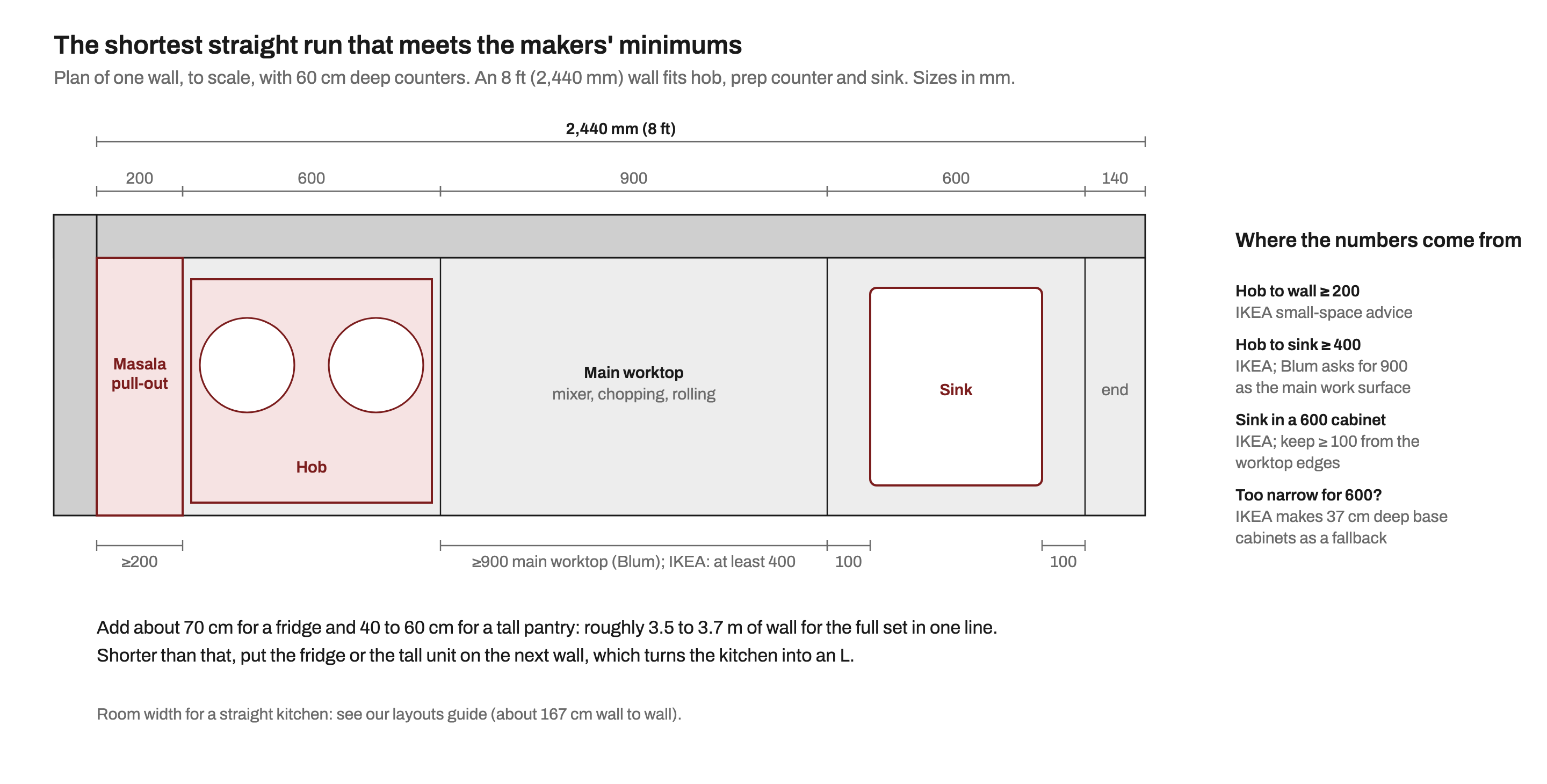 Plan drawn to scale of a straight kitchen on one 2,440 mm (8 ft) wall with 60 cm deep counters: a 200 mm masala pull-out against the side wall, a 600 mm hob, a 900 mm main worktop, a sink in a 600 mm cabinet with 100 mm of worktop on each side, and a 140 mm end. Notes give the IKEA and Blum minimums behind each number.