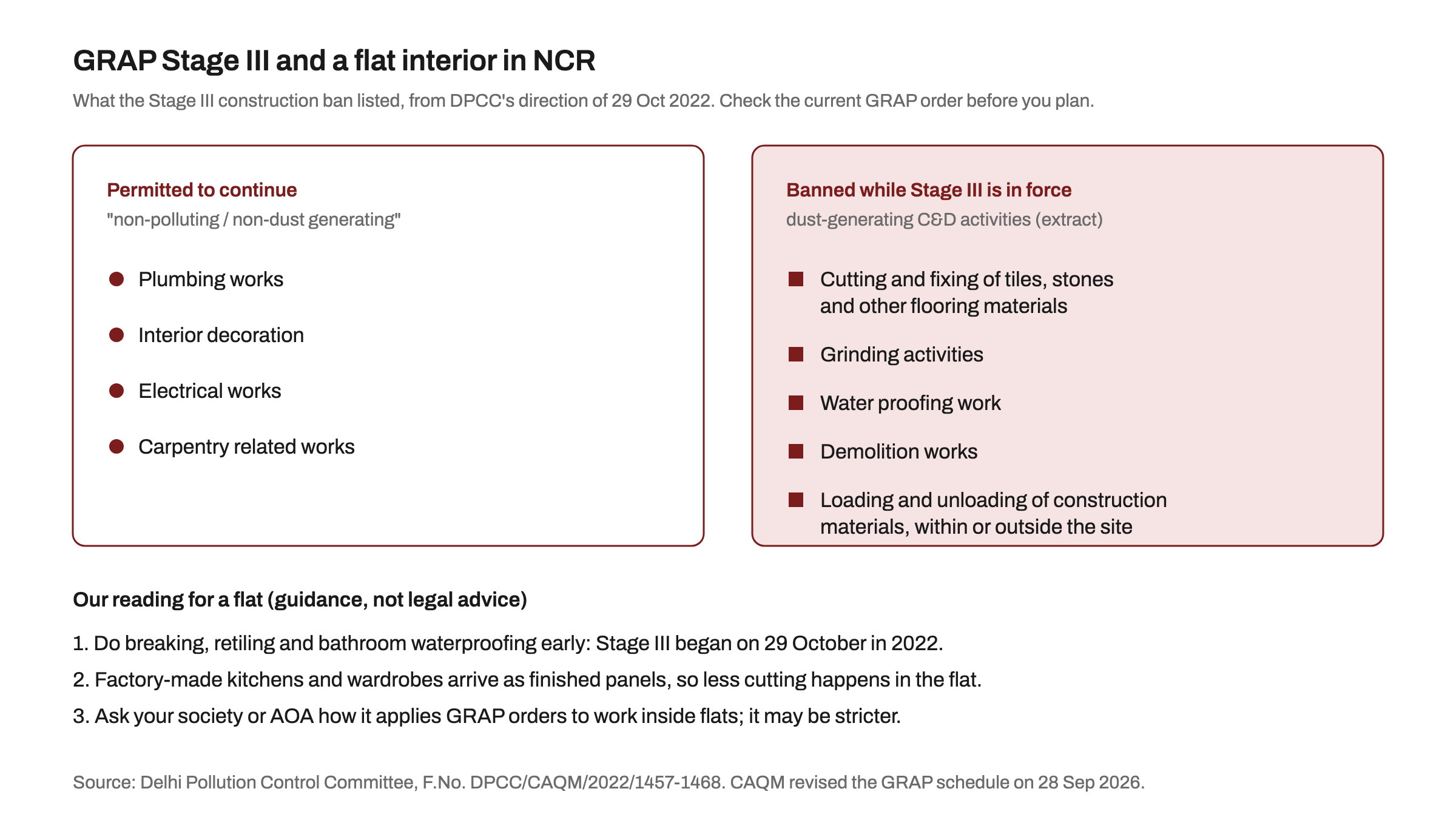 Two panels on GRAP Stage III in Delhi NCR from a Delhi Pollution Control Committee direction of 29 October 2022. Permitted to continue: plumbing works, interior decoration, electrical works and carpentry related works. Banned while Stage III is in force: cutting and fixing of tiles, stones and other flooring materials, grinding, waterproofing, demolition, and loading and unloading of construction materials. Below, three planning notes: do breaking, retiling and waterproofing early, since Stage III began on 29 October in 2022, factory-made joinery means less cutting in the flat, and ask the society how it applies GRAP orders