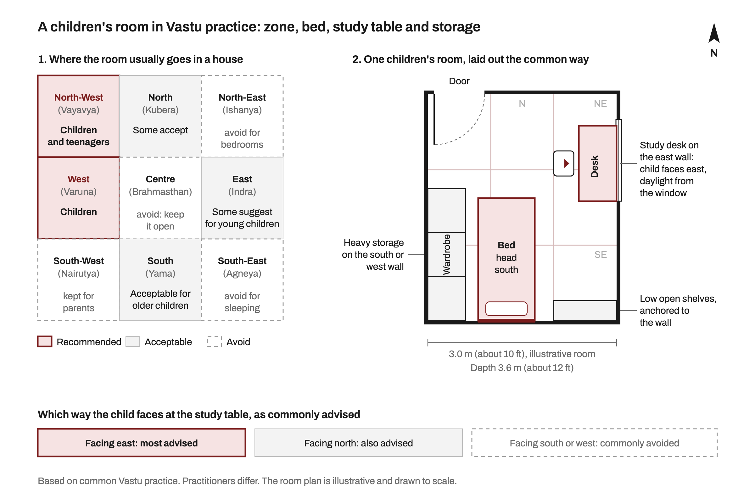 Two-part Vastu diagram with north at the top. Left: a three by three grid of a house marking North-West (Vayavya) and West (Varuna) as the recommended zones for a children's room; North, East and South as acceptable; and South-West, North-East, South-East and the central Brahmasthan as zones to avoid. Right: a 3.0 by 3.6 metre children's room plan with a single bed whose head is against the south wall, a wardrobe on the west wall, low open shelves on the south wall, and a study desk on the east wall under the window so the child faces east. A strip below ranks study directions: facing east most advised, facing north also advised, facing south or west commonly avoided.