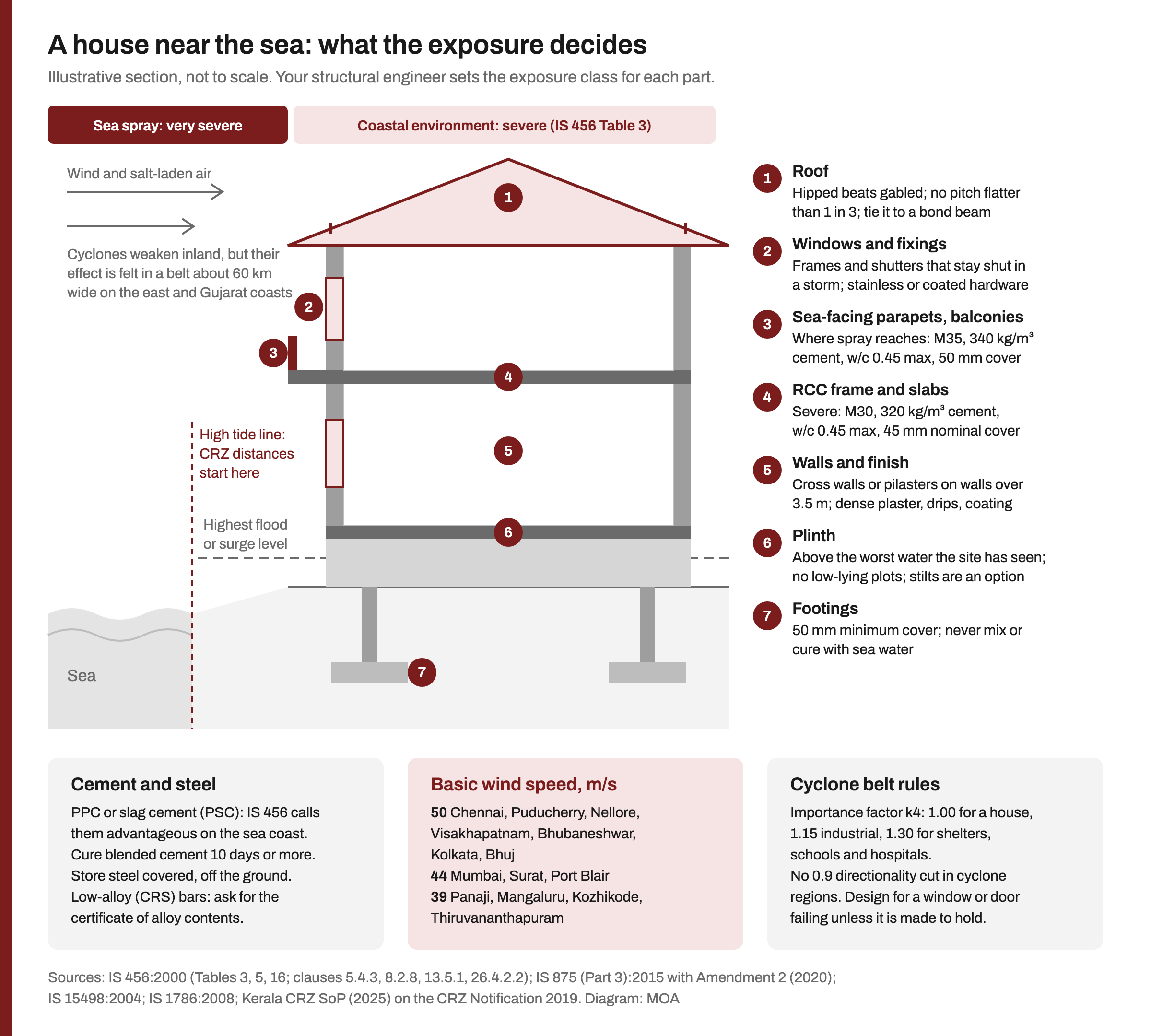 Section through a two-storey coastal house beside the sea. Bands above mark sea spray as very severe exposure and the coastal environment as severe. Seven numbered callouts: a hipped roof tied to a bond beam; windows and fixings that stay shut in a storm; sea-facing parapets in M35 with 50 mm cover; the RCC frame in M30 with 45 mm cover and a water-cement ratio of 0.45; walls with cross walls and dense plaster; a plinth above the highest flood or surge level; and footings with 50 mm cover and no sea water. A dashed line marks the high tide line from which CRZ distances are measured. Three cards below list cement and steel advice, basic wind speeds of 50, 44 and 39 m/s for coastal cities, and the cyclone importance factors.