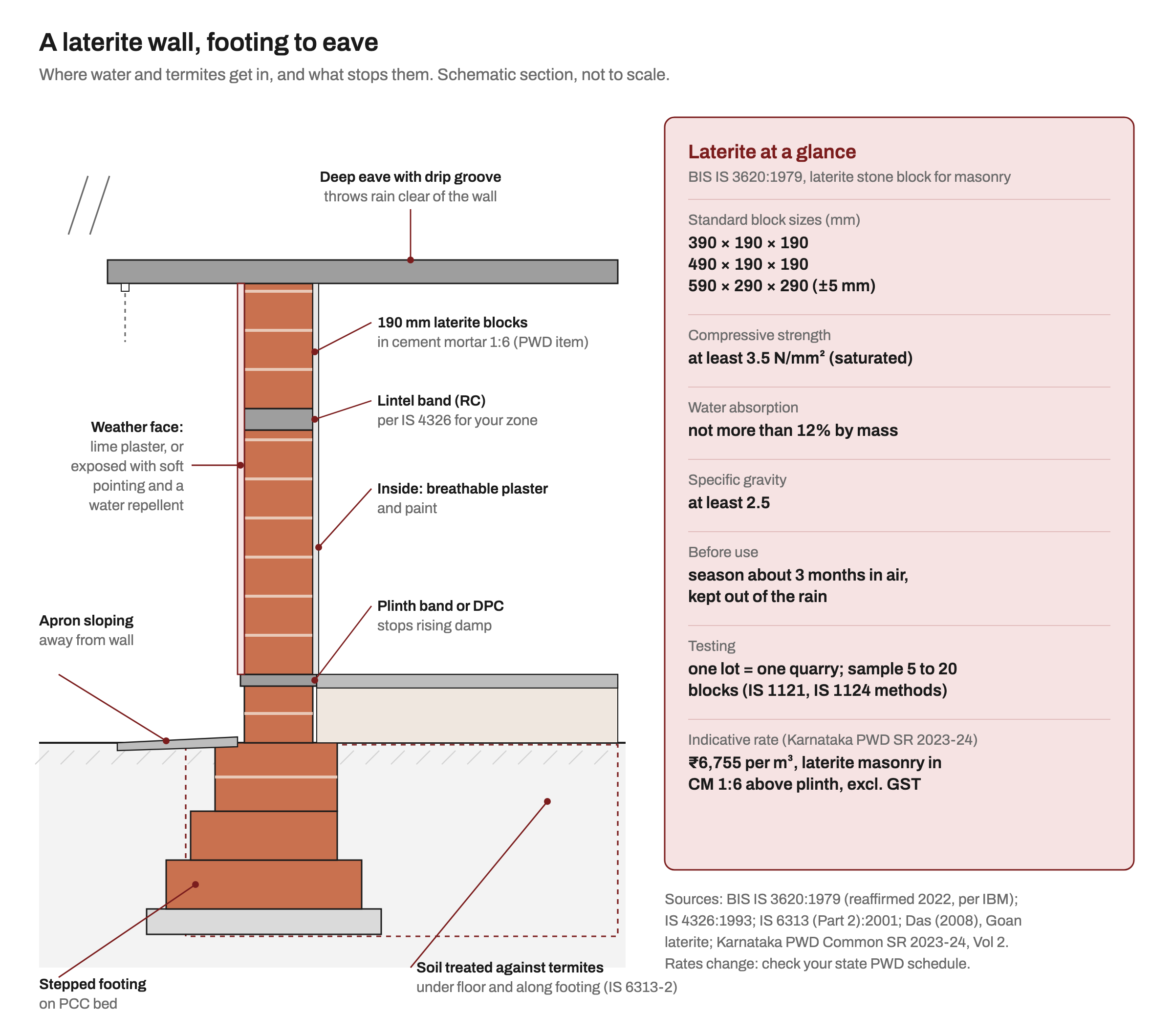 Schematic section through a laterite stone wall: stepped laterite footing on a PCC bed, anti-termite treated soil under the floor and along the footing, a sloping apron outside, a plinth band acting as damp-proof course, 190 mm laterite blocks in cement mortar with an RC lintel band, lime plaster on the weather face, and a roof slab with a deep eave and drip groove. A card beside it lists IS 3620 block sizes, minimum strength, water absorption, specific gravity, seasoning, testing and an indicative Karnataka PWD masonry rate.