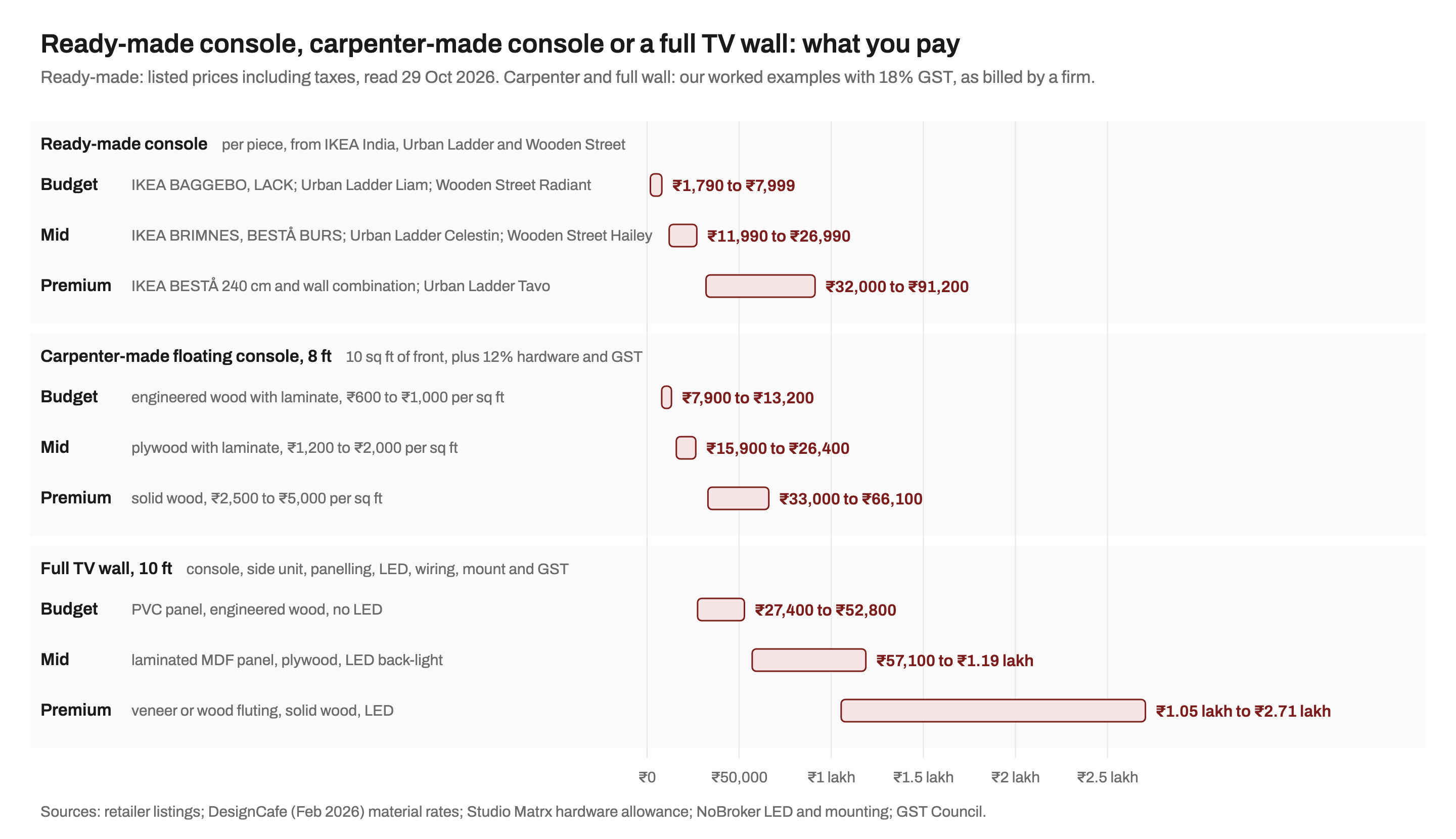 Chart comparing what you pay for three kinds of TV unit in budget, mid and premium tiers: ready-made consoles from IKEA India, Urban Ladder and Wooden Street at Rs 1,790 to 7,999, Rs 11,990 to 26,990 and Rs 32,000 to 91,200; a carpenter-made 8 ft floating console at about Rs 7,900 to 13,200, Rs 15,900 to 26,400 and Rs 33,000 to 66,100; and a full 10 ft TV wall at about Rs 27,400 to 52,800, Rs 57,100 to 1.19 lakh and Rs 1.05 to 2.71 lakh