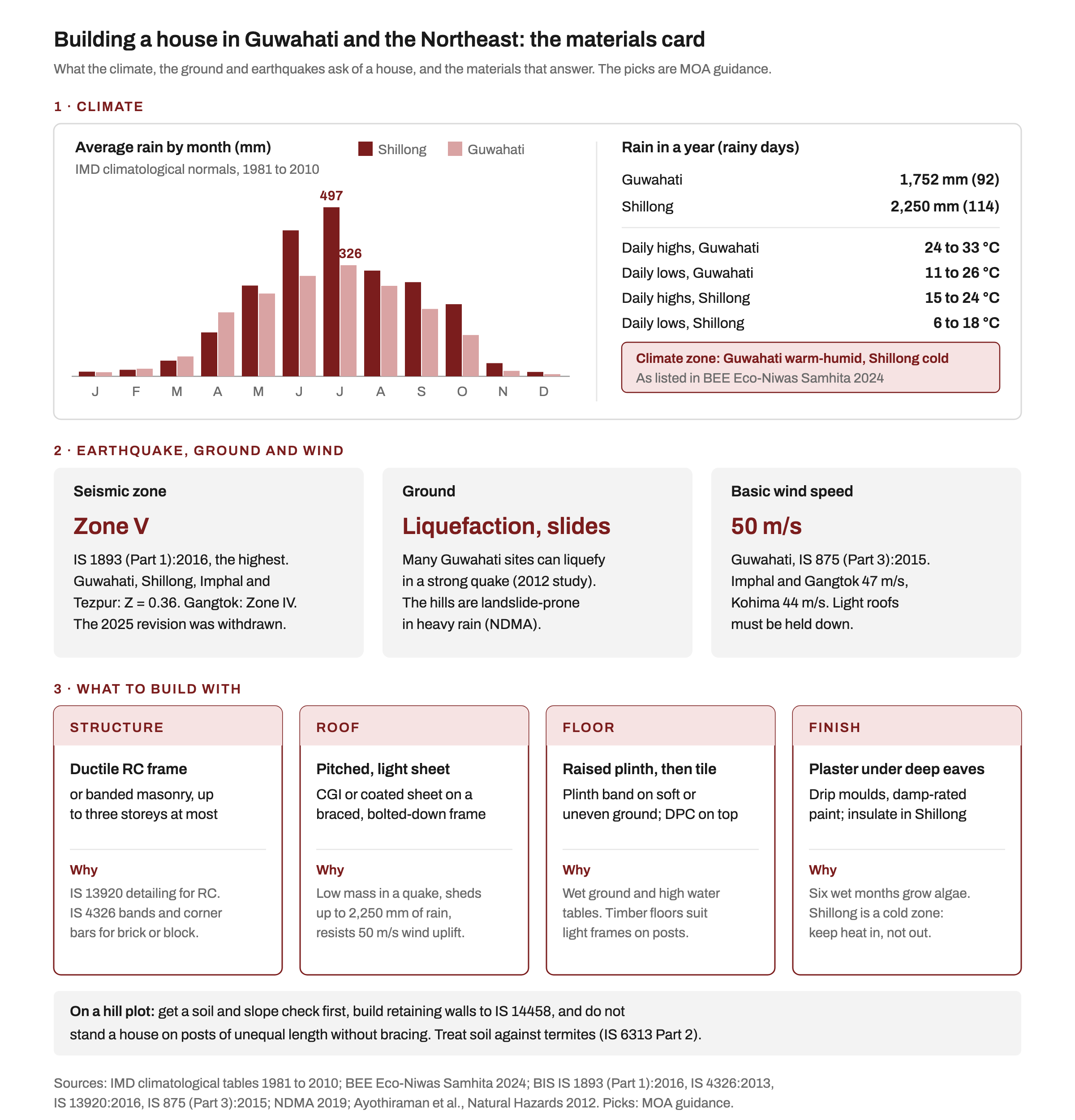 Materials card for a house in Guwahati and the Northeast. A paired bar chart of monthly rain peaks in July at 497 mm in Shillong and 326 mm in Guwahati, with annual rain of 1,752 mm in Guwahati and 2,250 mm in Shillong, daily highs and lows for both, and climate zones of warm-humid for Guwahati and cold for Shillong. Below: seismic Zone V under IS 1893 (Part 1):2016 with zone factor 0.36, ground prone to liquefaction and landslides, and a basic wind speed of 50 m/s in Guwahati. Four recommendation cards: a ductile RC frame or banded masonry, a light pitched sheet roof, a raised plinth with tile, and plaster under deep eaves, plus a note on hill plots.