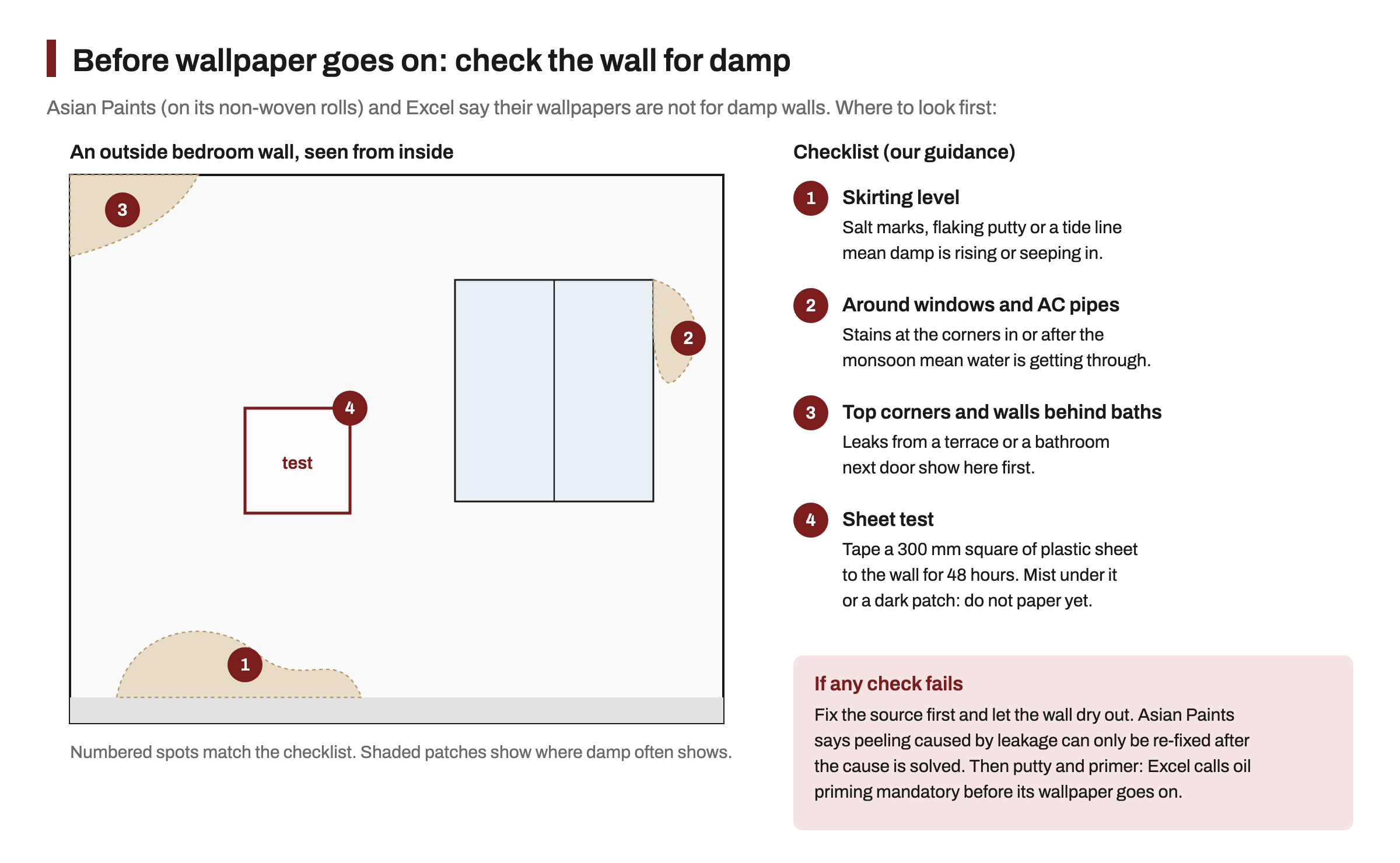 Elevation of an outside bedroom wall with a window, marking four places to check for damp before wallpapering: salt marks at skirting level, stains around the window and AC pipe, top corners near a terrace or bathroom, and a taped plastic sheet test patch, with a note to fix the source and prime before hanging