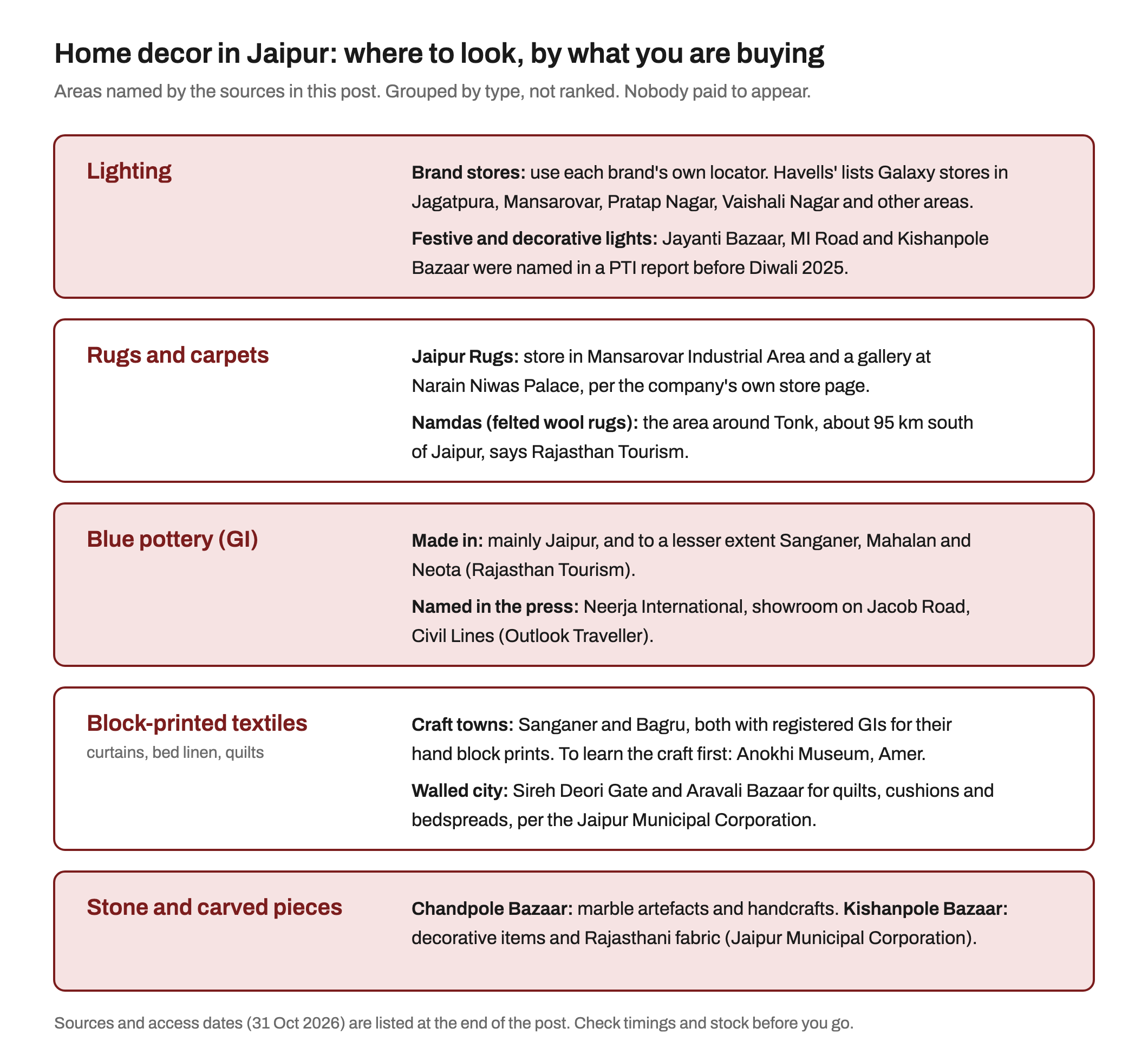 Card listing where to look for home decor in Jaipur by type: lighting brand stores and walled-city light markets, Jaipur Rugs in Mansarovar and Narain Niwas, namdas from Tonk, blue pottery from Jaipur and Sanganer, block prints from Sanganer and Bagru, and Chandpole and Kishanpole bazaars
