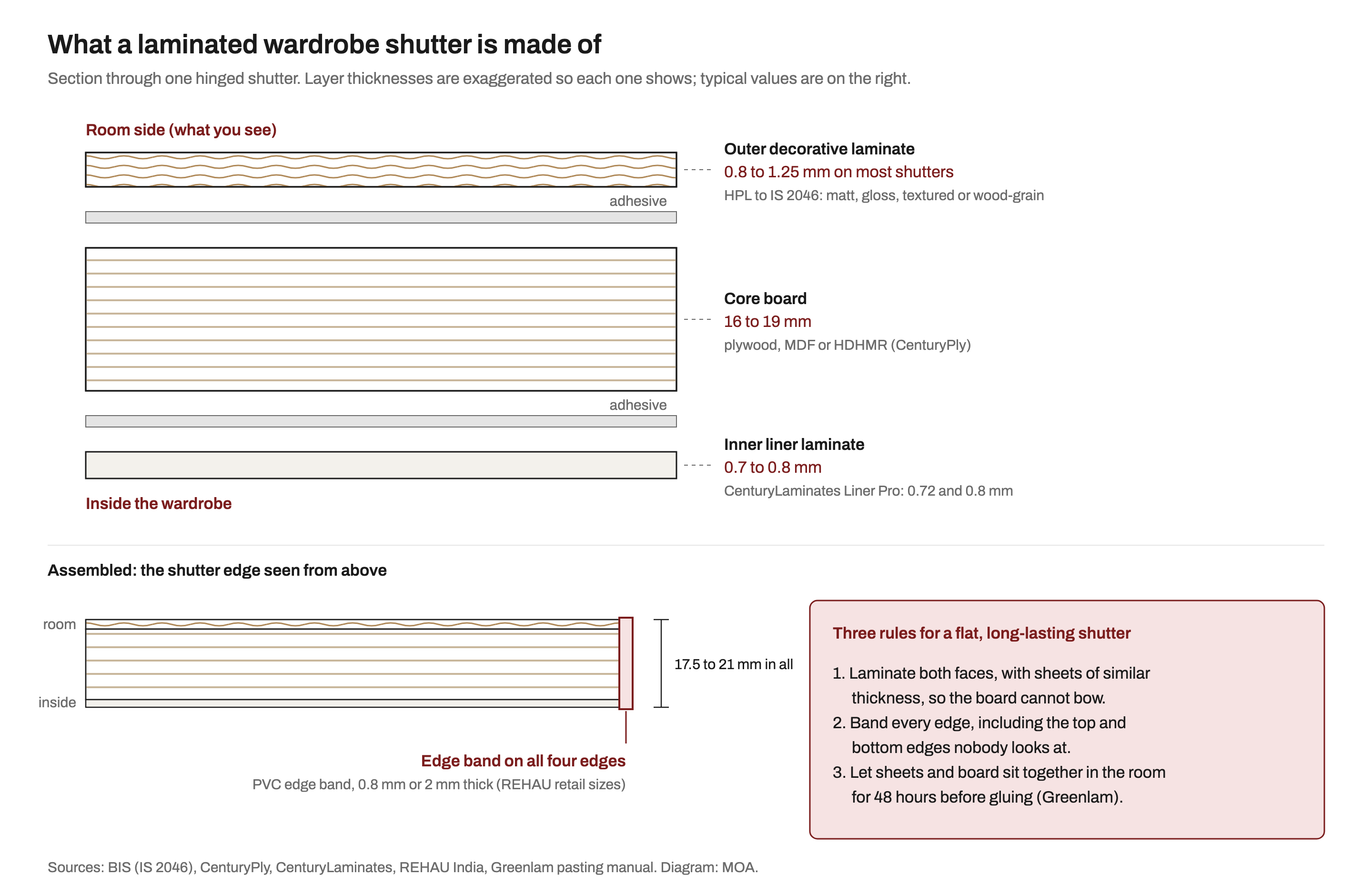 Section through a wardrobe shutter: a 0.8 to 1.25 mm outer decorative laminate, adhesive, a 16 to 19 mm plywood, MDF or HDHMR core, adhesive and a 0.7 to 0.8 mm inner liner laminate, with a PVC edge band on the shutter edge, 17.5 to 21 mm in all, and three rules for a flat shutter