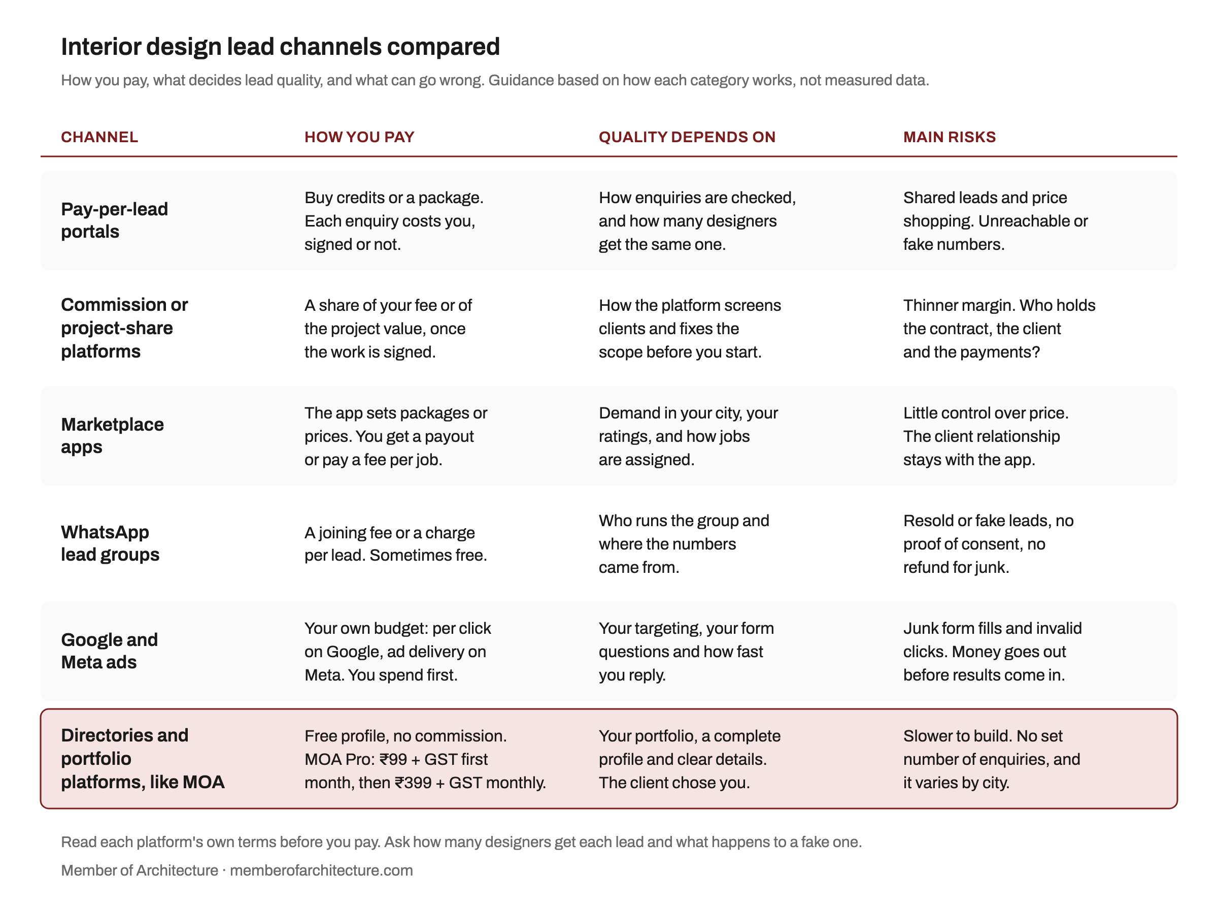 Comparison table of six interior design lead channels: pay-per-lead portals, commission or project-share platforms, marketplace apps, WhatsApp lead groups, Google and Meta ads, and directories and portfolio platforms like MOA, with how you pay, what lead quality depends on, and the main risks of each.