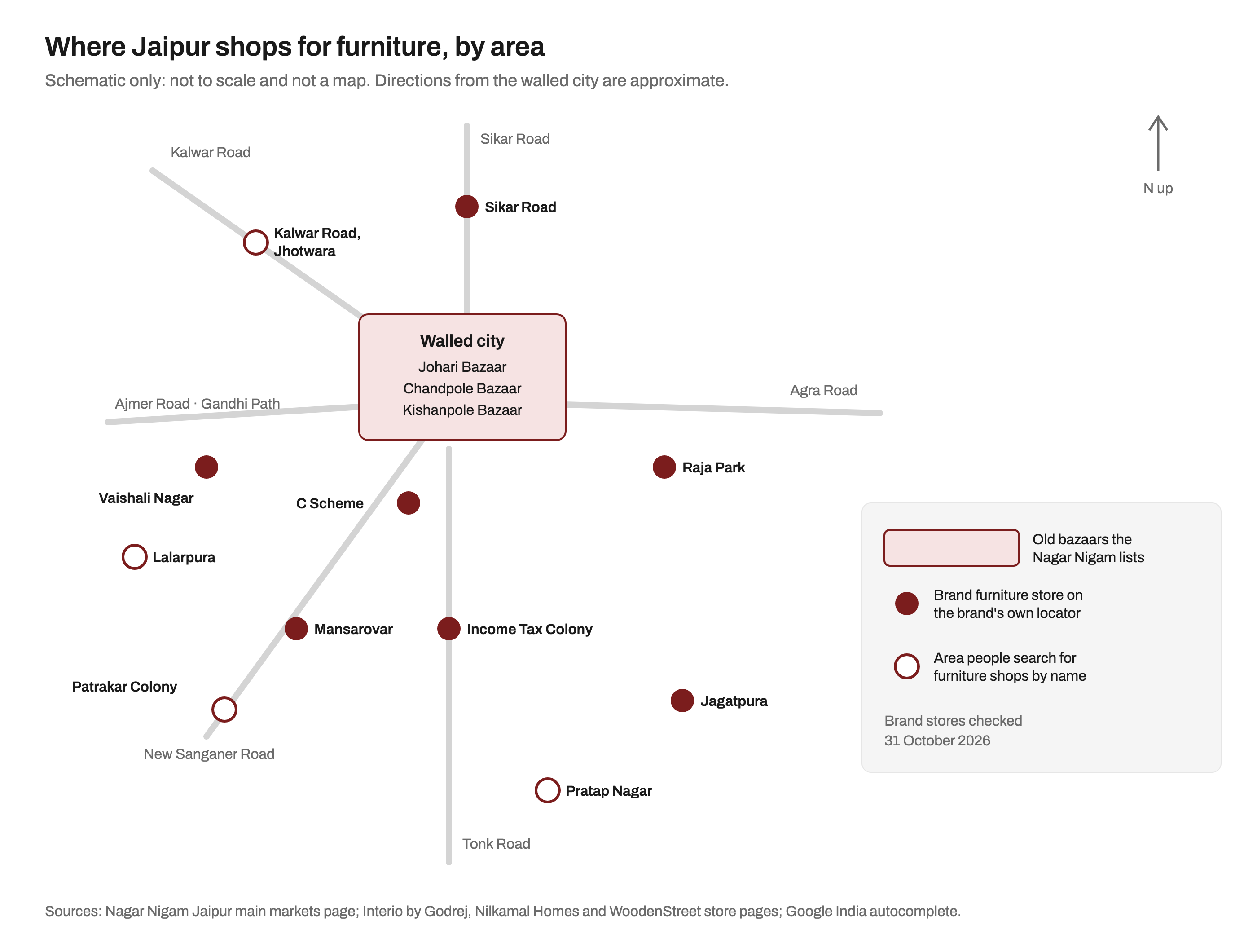 Schematic of Jaipur furniture shopping areas: the walled city with Johari, Chandpole and Kishanpole bazaars in the centre; brand furniture stores marked at Sikar Road, Vaishali Nagar, C Scheme, Raja Park, Mansarovar, Income Tax Colony and Jagatpura; and Kalwar Road, Lalarpura, Patrakar Colony and Pratap Nagar marked as areas people search for furniture shops