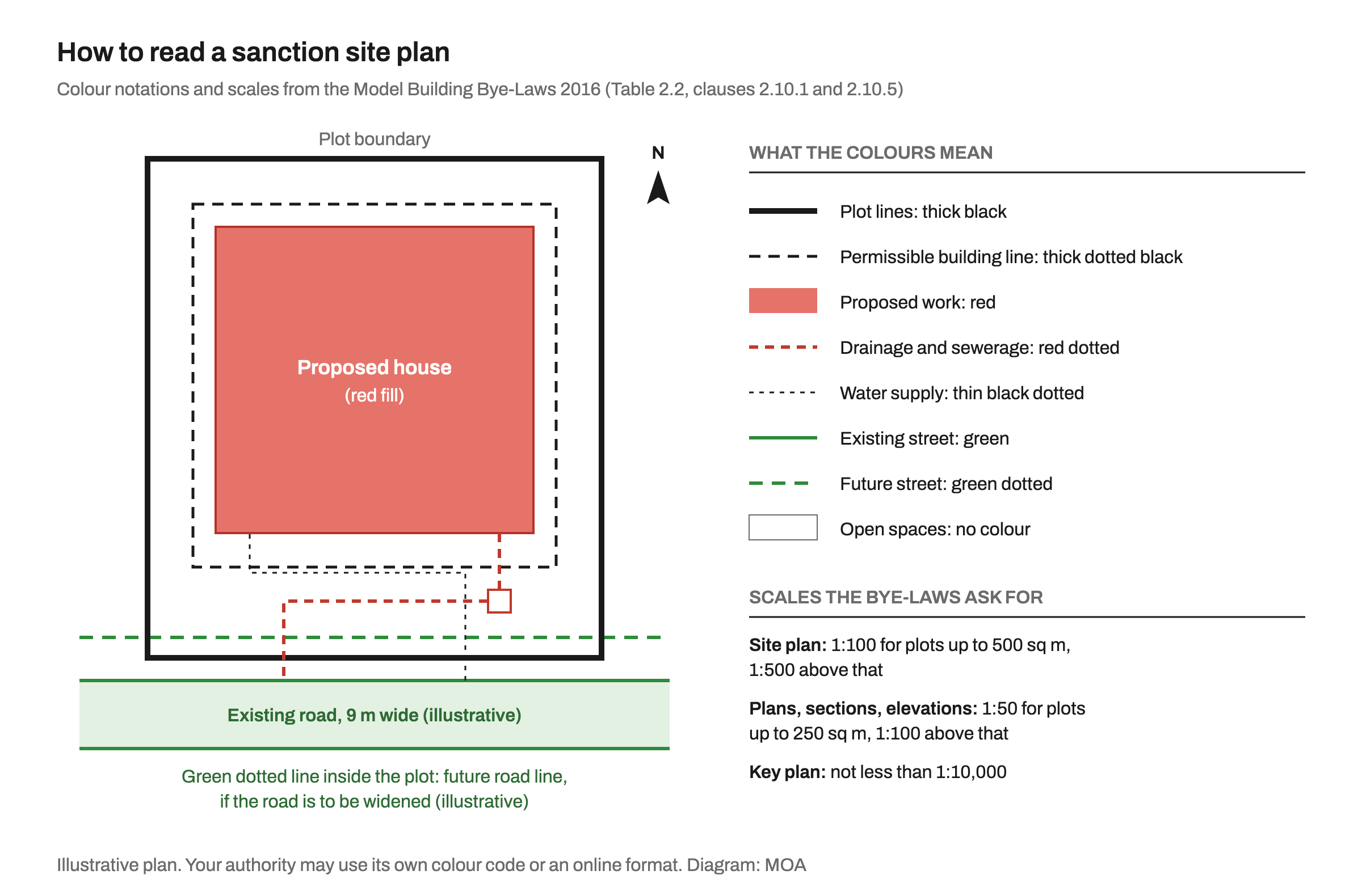 Illustrative site plan of a house on a plot facing a road, with the plot boundary in thick black, the permissible building line in thick dotted black, the proposed house filled red, drainage in red dotted lines, water supply in thin black dotted lines, the existing road in green and a future road line in green dotted, beside a legend and the drawing scales