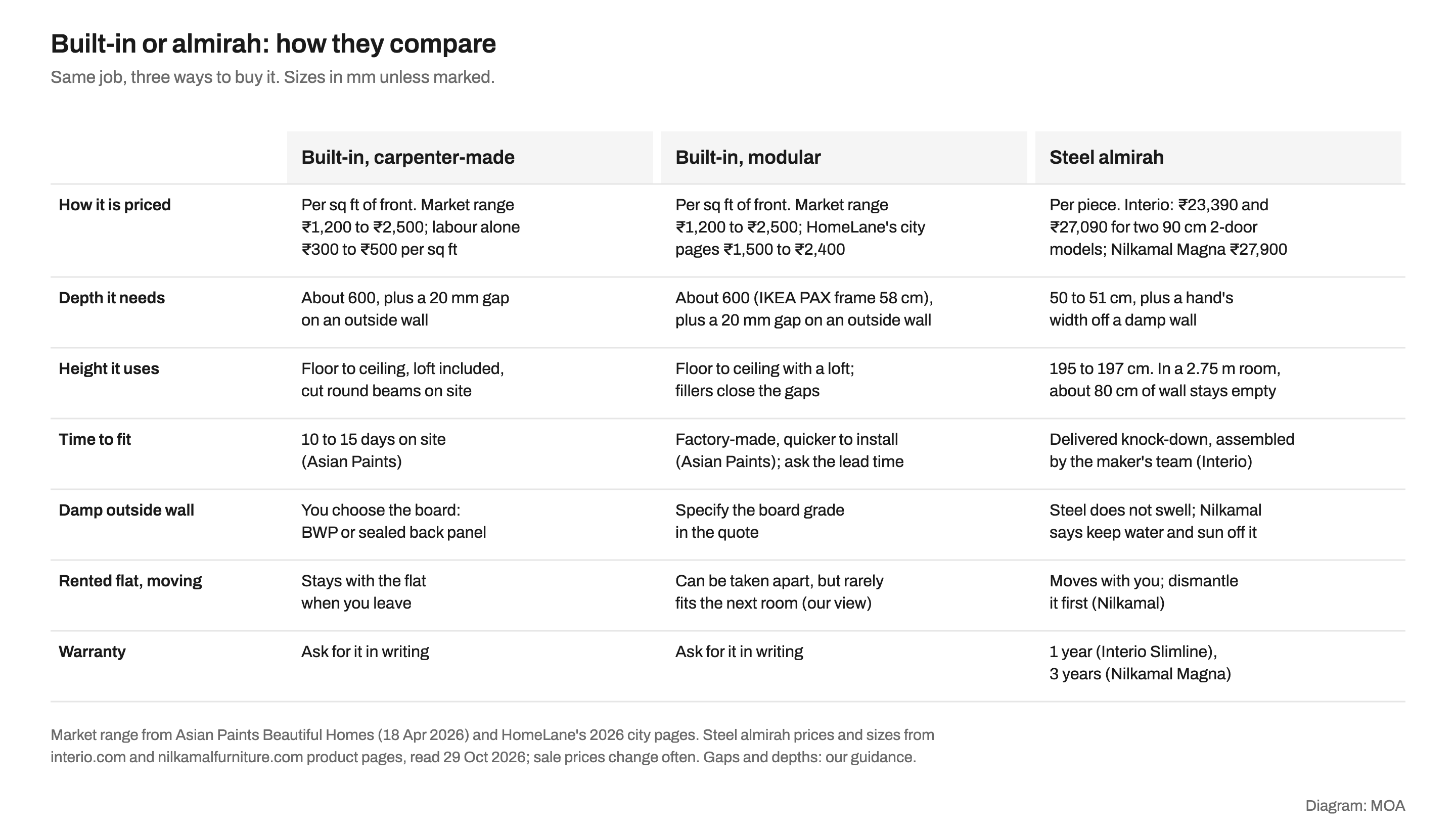 Comparison card of a carpenter-made built-in wardrobe, a modular built-in wardrobe and a steel almirah, covering how each is priced, the depth and height it uses, time to fit, damp walls, renting and moving, and warranty, with prices from Asian Paints, HomeLane, Interio by Godrej and Nilkamal.