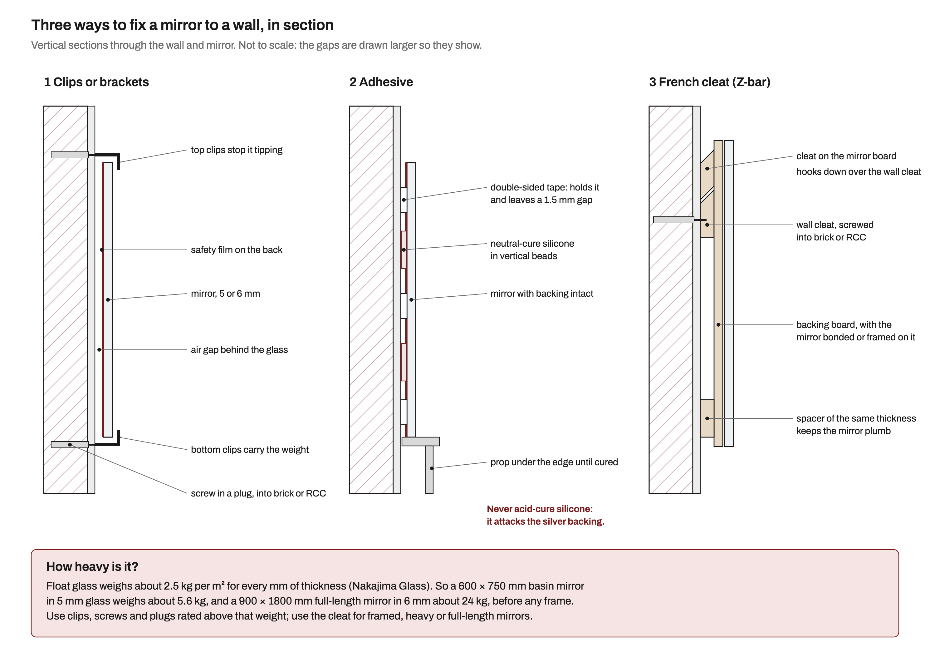 Three vertical sections through a brick and plaster wall with a mirror fixed to it. 1, clips or brackets: a bottom clip carries the mirror's lower edge and a top clip stops it tipping, both screwed into plugs in the wall, with an air gap and safety film behind the glass. 2, adhesive: pads of double-sided tape leave a 1.5 mm gap, vertical beads of neutral-cure silicone bond the mirror, and a prop holds the bottom edge until it cures, with a warning never to use acid-cure silicone. 3, French cleat: a bevelled wall cleat screwed into the masonry, a matching cleat on a backing board that hooks down over it, and a spacer of the same thickness at the bottom. A panel below explains that glass weighs about 2.5 kg per square metre per mm, so a 600 by 750 mm 5 mm mirror is about 5.6 kg and a 900 by 1800 mm 6 mm mirror about 24 kg.