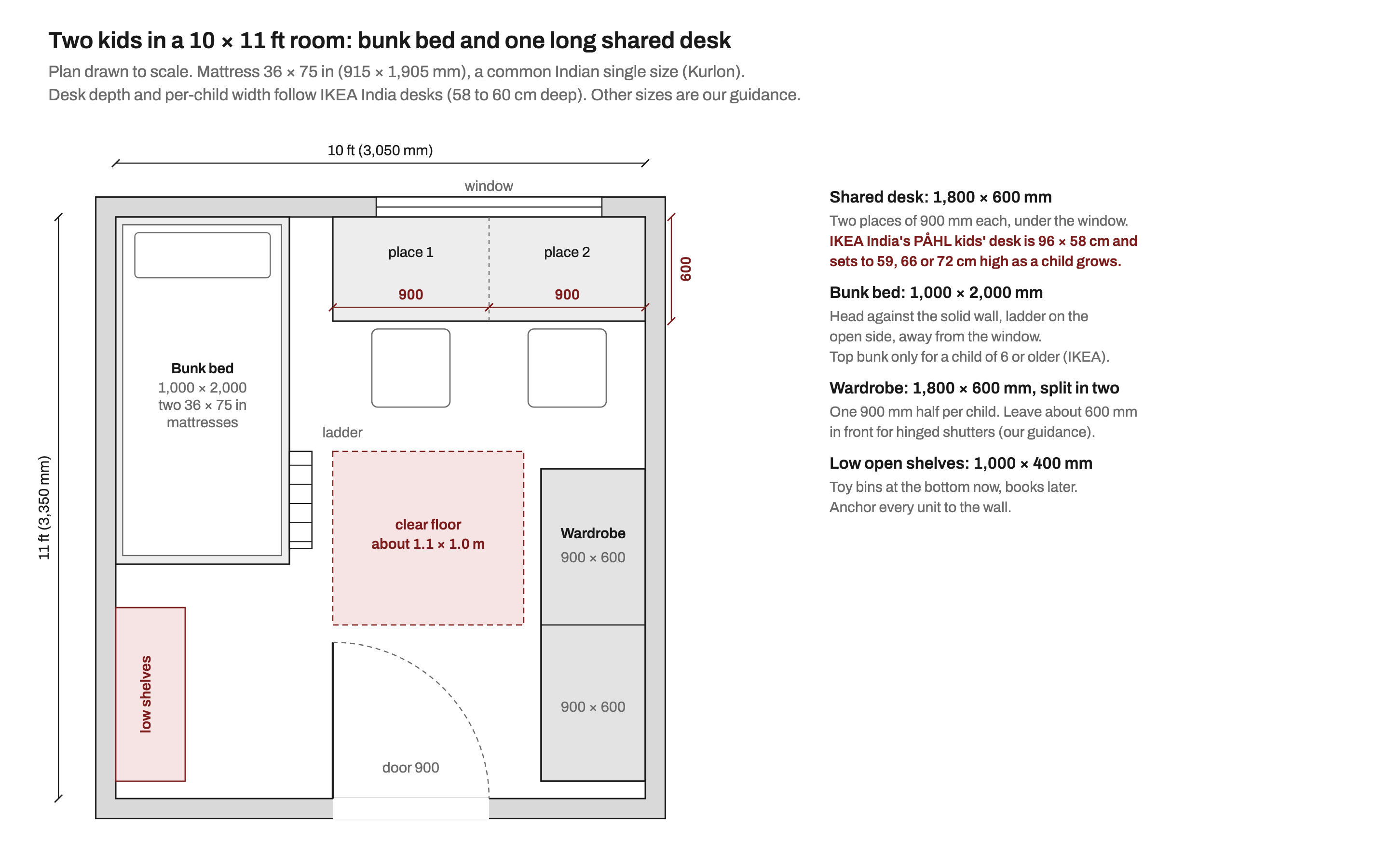 Scale plan of a 10 by 11 ft kids room for two: a 1,000 by 2,000 mm bunk bed against the left wall with its ladder on the open side, a 1,800 by 600 mm shared desk under the window with two 900 mm places and two chairs, a 1,800 by 600 mm wardrobe split into two 900 mm halves on the right wall, 1,000 by 400 mm low open shelves, a 900 mm door and about 1.1 by 1.0 m of clear floor in the middle.