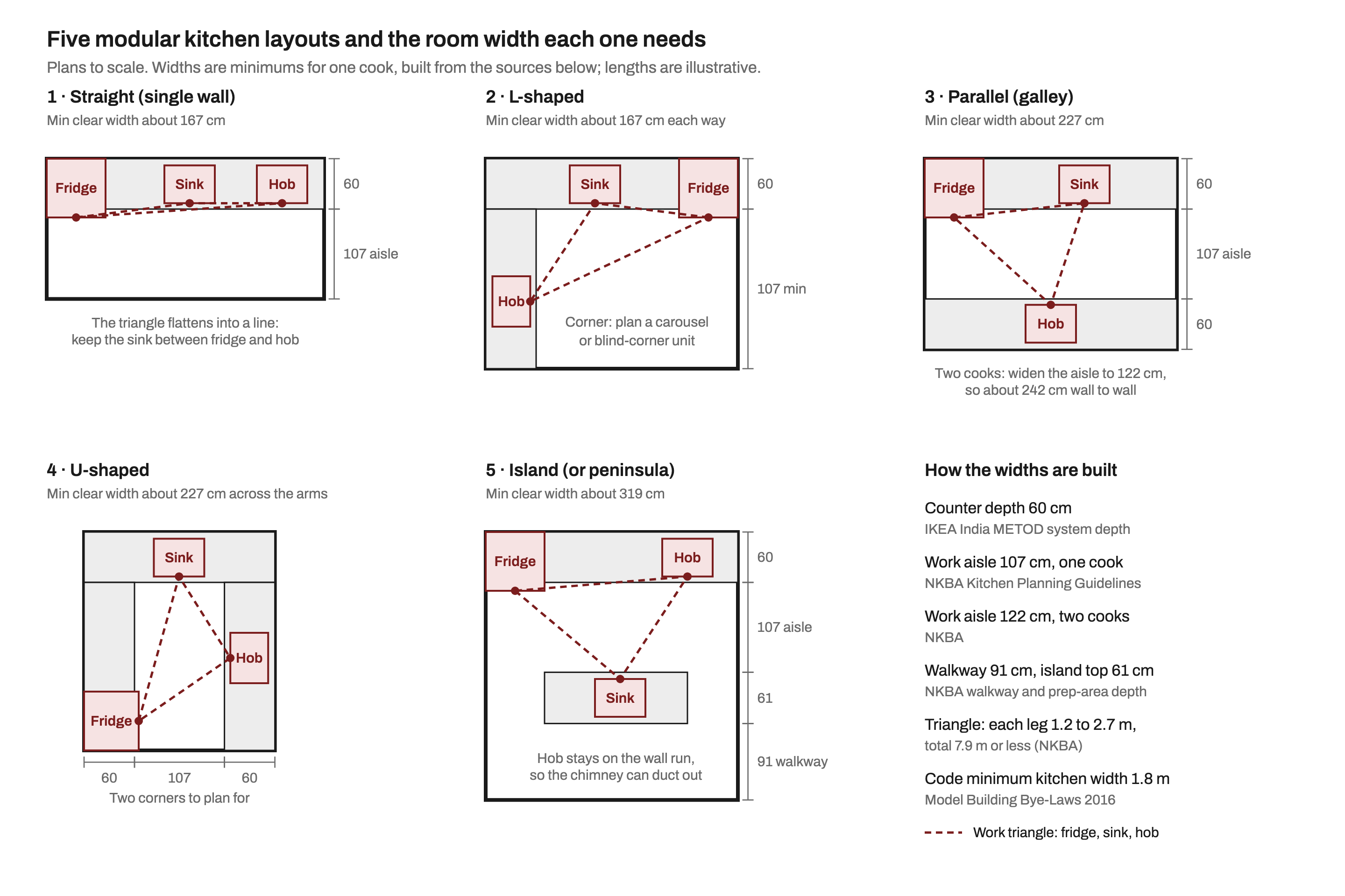 Five kitchen floor plans drawn to scale: straight, L-shaped, parallel, U-shaped and island, each showing 60 cm counters, a 107 cm work aisle, and a dashed work triangle linking fridge, sink and hob, with minimum room widths of about 167, 167, 227, 227 and 319 cm