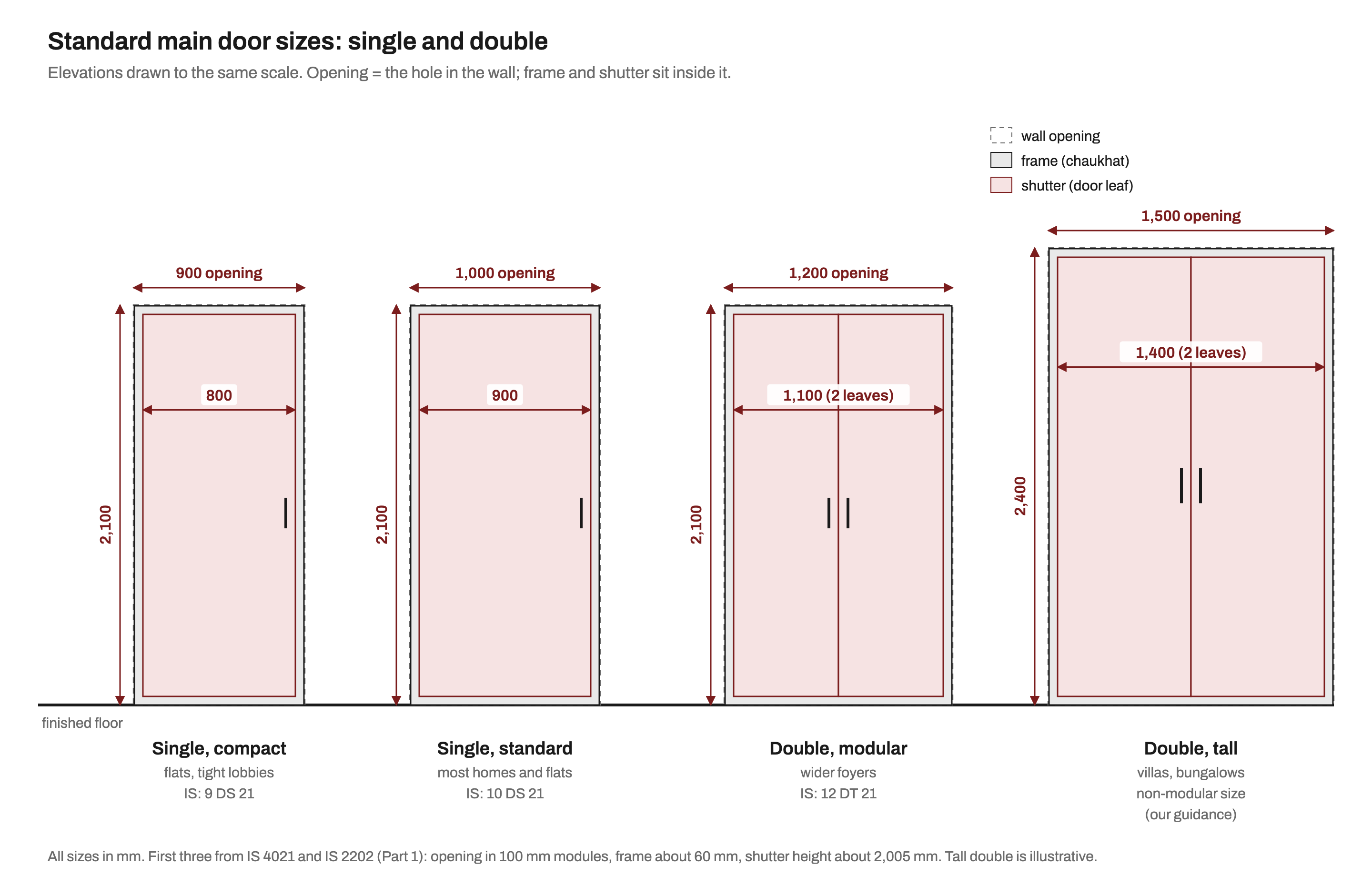 Scaled elevations of four main doors: a 900 mm single door opening with an 800 mm shutter, a 1,000 mm single opening with a 900 mm shutter, a 1,200 mm double door opening with two leaves totalling 1,100 mm, all 2,100 mm high, and a taller 1,500 by 2,400 mm double door