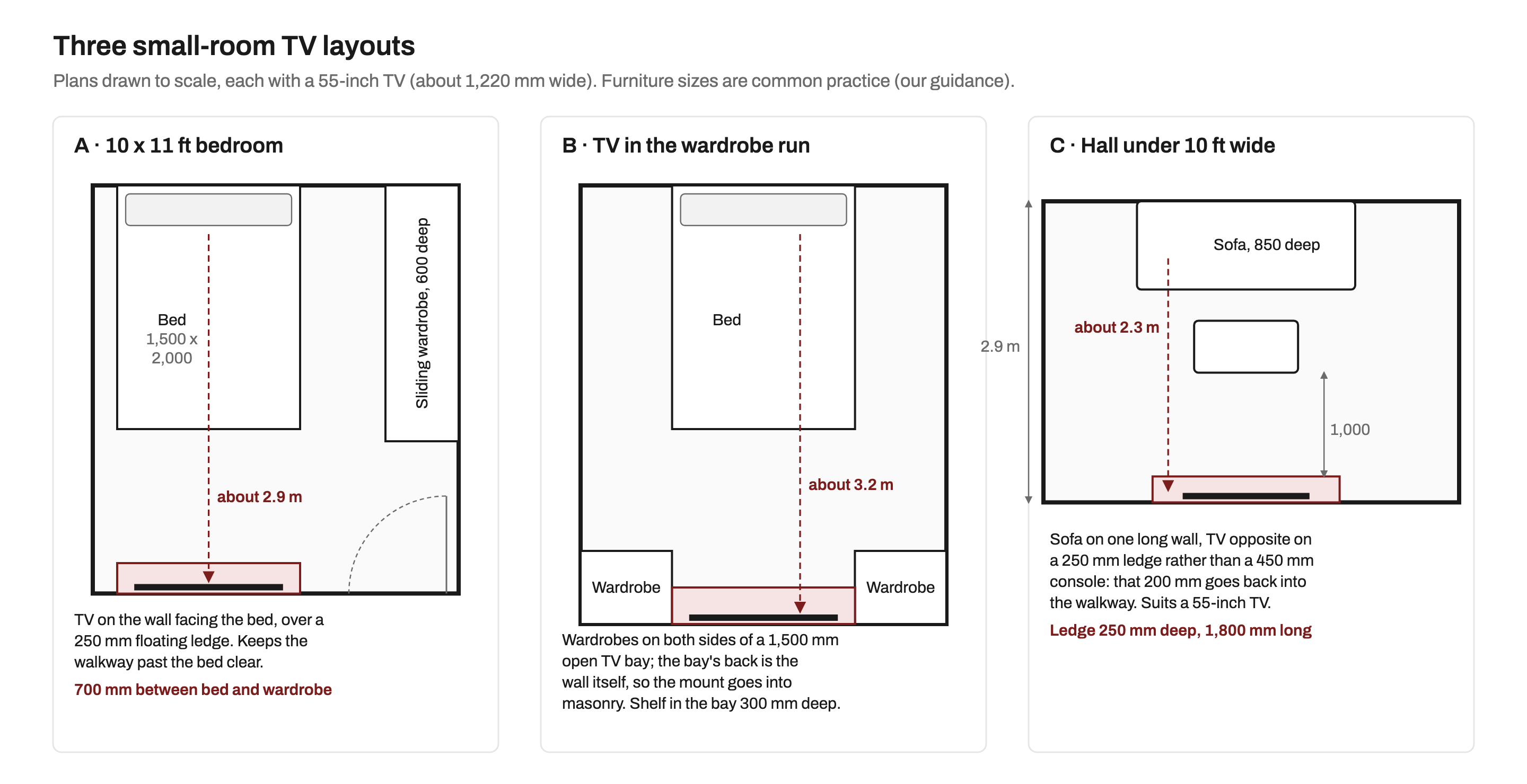 Three plans, each with a 55-inch TV: a 10 by 11 ft bedroom with the TV on the wall facing the bed over a 250 mm ledge and a 600 mm deep sliding wardrobe on the side wall; a bedroom with wardrobes on both sides of a 1,500 mm open TV bay facing the bed; and a 2.9 m wide hall with a sofa on one long wall and the TV on a 250 mm ledge opposite, with a 1,000 mm walkway