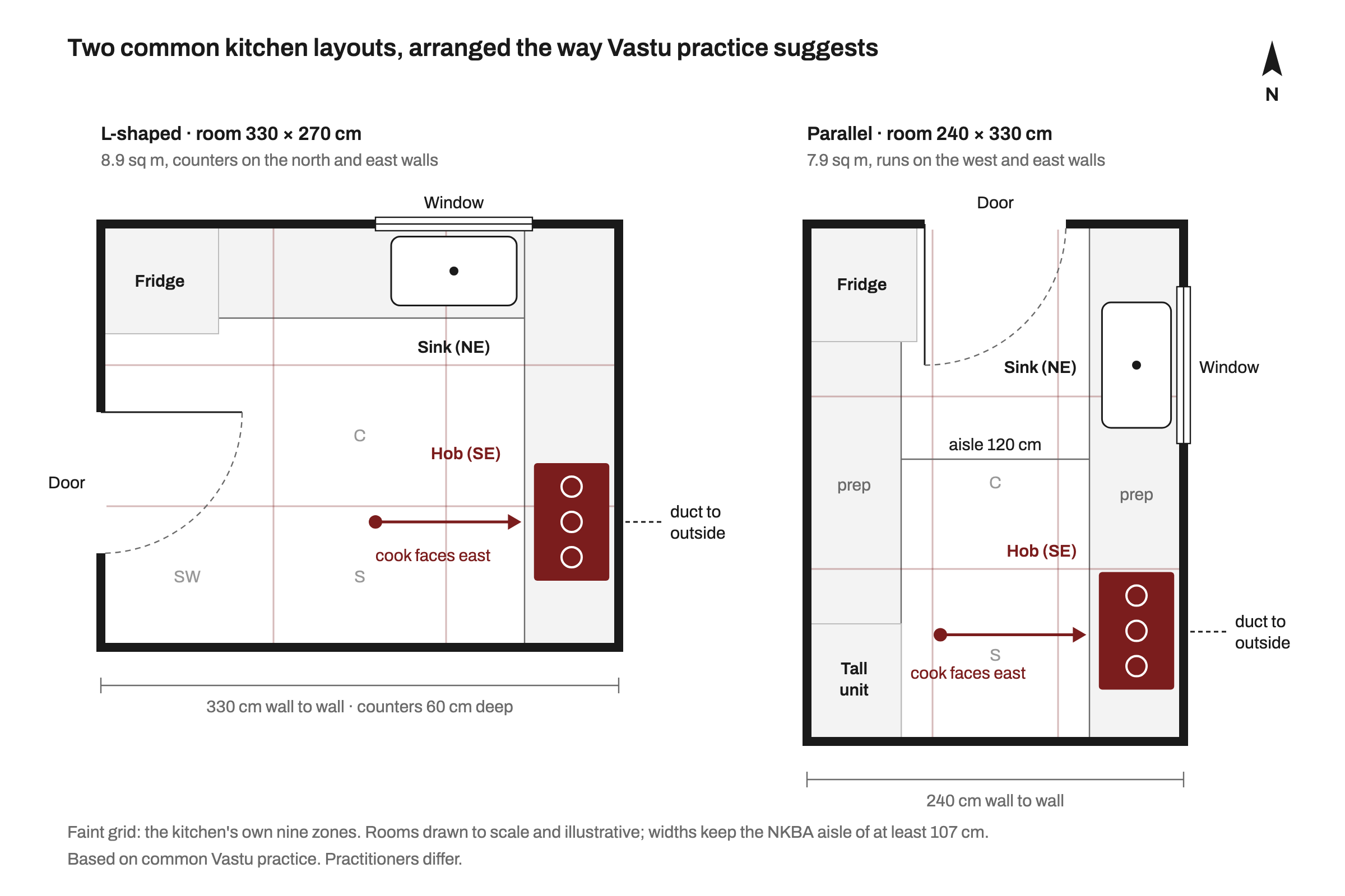 Two kitchen floor plans drawn to scale with north at the top. An L-shaped kitchen of 330 by 270 cm has counters on the north and east walls, the fridge in the north-west, the sink under a north window in the north-east and the hob on the east wall in the south-east. A parallel kitchen of 240 by 330 cm has runs on the west and east walls with a 120 cm aisle, the fridge in the north-west, the sink under an east window in the north-east and the hob in the south-east. In both the cook faces east and the chimney duct runs out through the east wall.