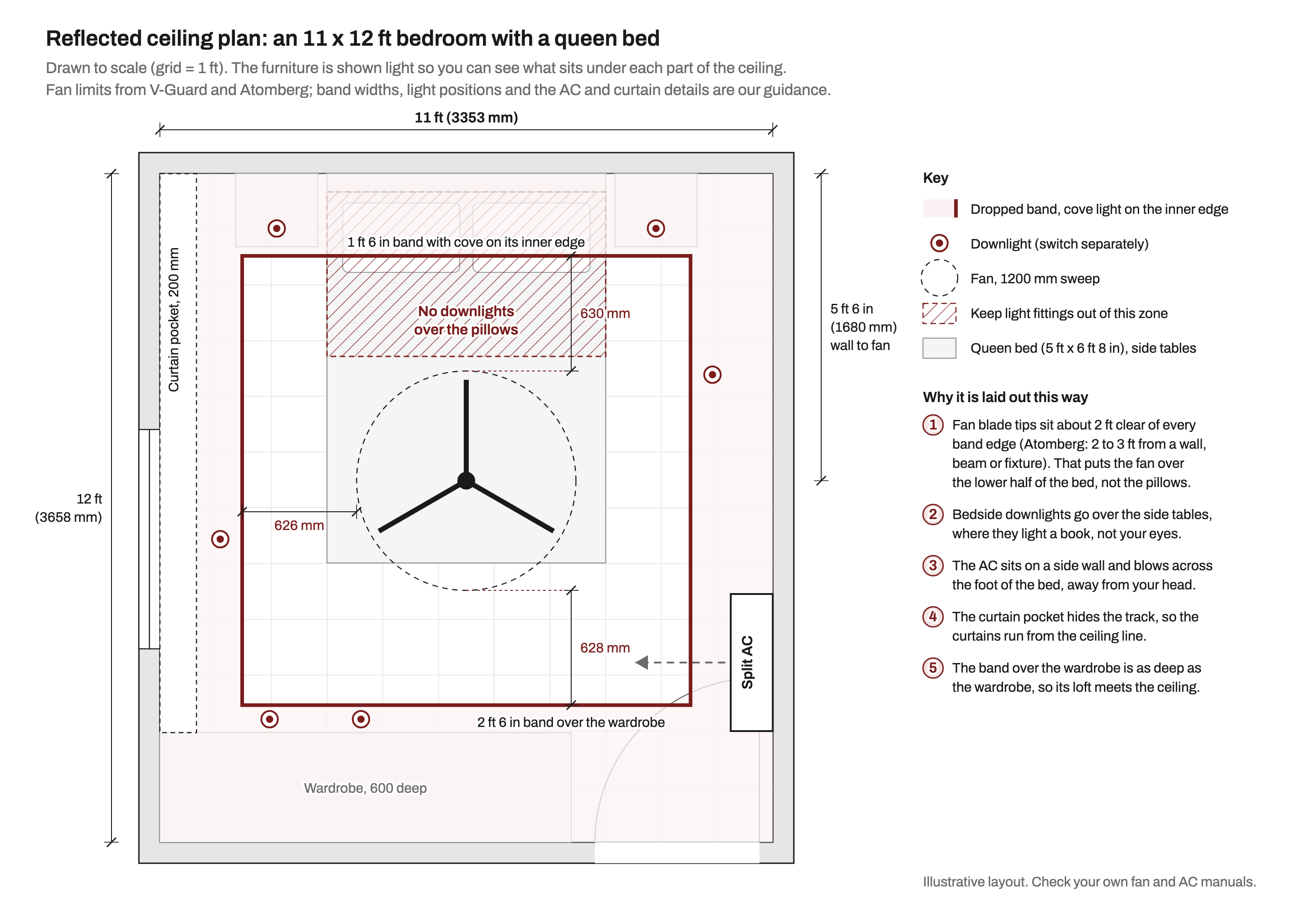 To-scale reflected ceiling plan of an 11 by 12 ft bedroom. A queen bed, 5 ft by 6 ft 8 in, is centred on the top wall between two side tables, with a wardrobe 600 mm deep along the bottom wall. A 1 ft 6 in gypsum band with a cove light runs round the room, widening to 2 ft 6 in over the wardrobe, with a 200 mm curtain pocket along the window wall. A 1200 mm fan hangs 5 ft 6 in from the headboard wall, its blade tips about 630 mm clear of each band edge. Downlights sit over the side tables and near the walls, a hatched zone over the pillows has none, and a split AC on the side wall blows across the foot of the bed.