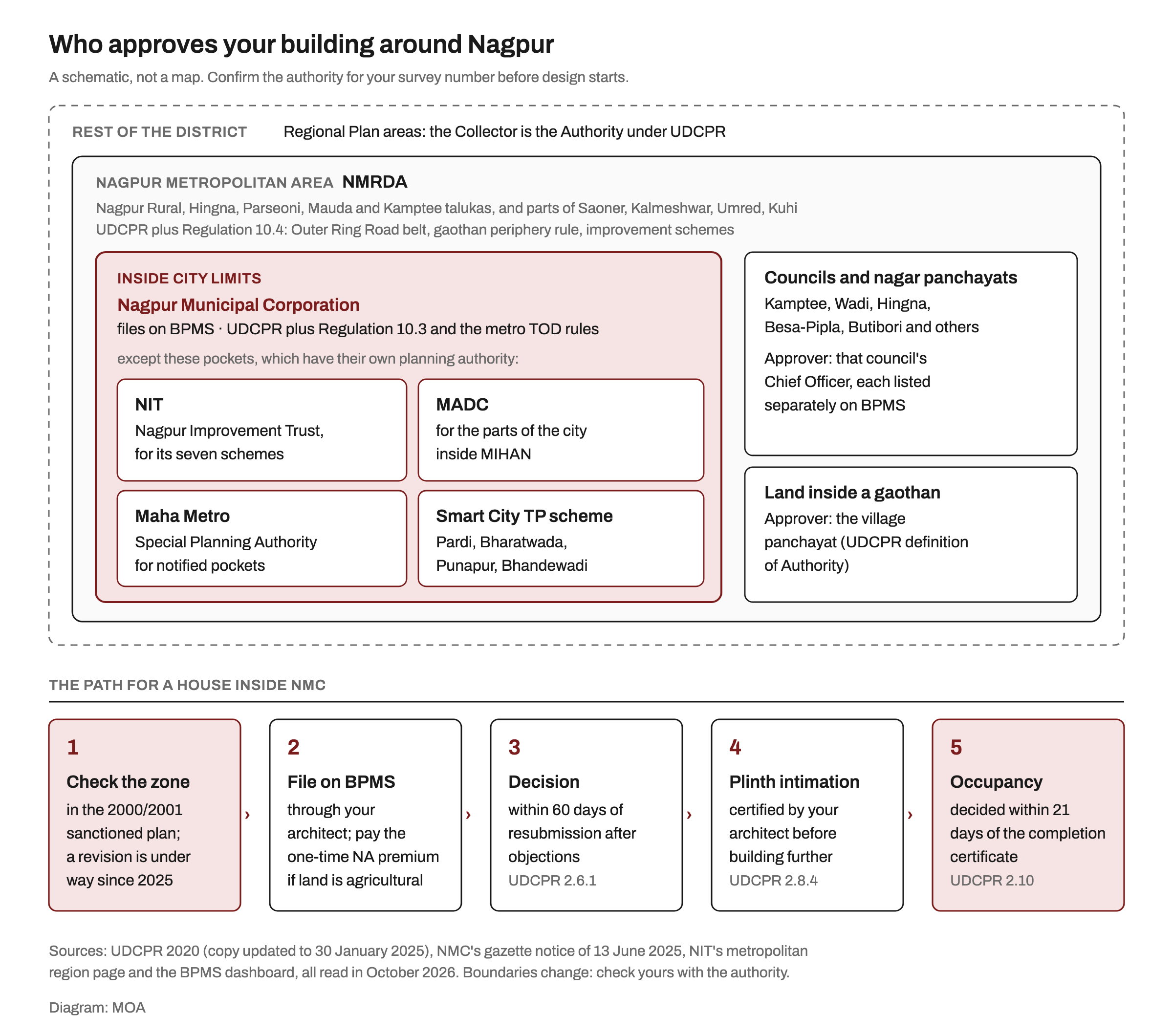 Schematic diagram of who approves building plans around Nagpur: the rest of the district under the Collector in Regional Plan areas, the Nagpur Metropolitan Area under NMRDA, municipal councils such as Kamptee, Wadi and Hingna under their own Chief Officers, gaothan land under the village panchayat, and inside city limits the Nagpur Municipal Corporation except pockets under NIT, MADC for MIHAN, Maha Metro and the Smart City town planning scheme, followed by a five-step approval path inside NMC from zone check to occupancy certificate