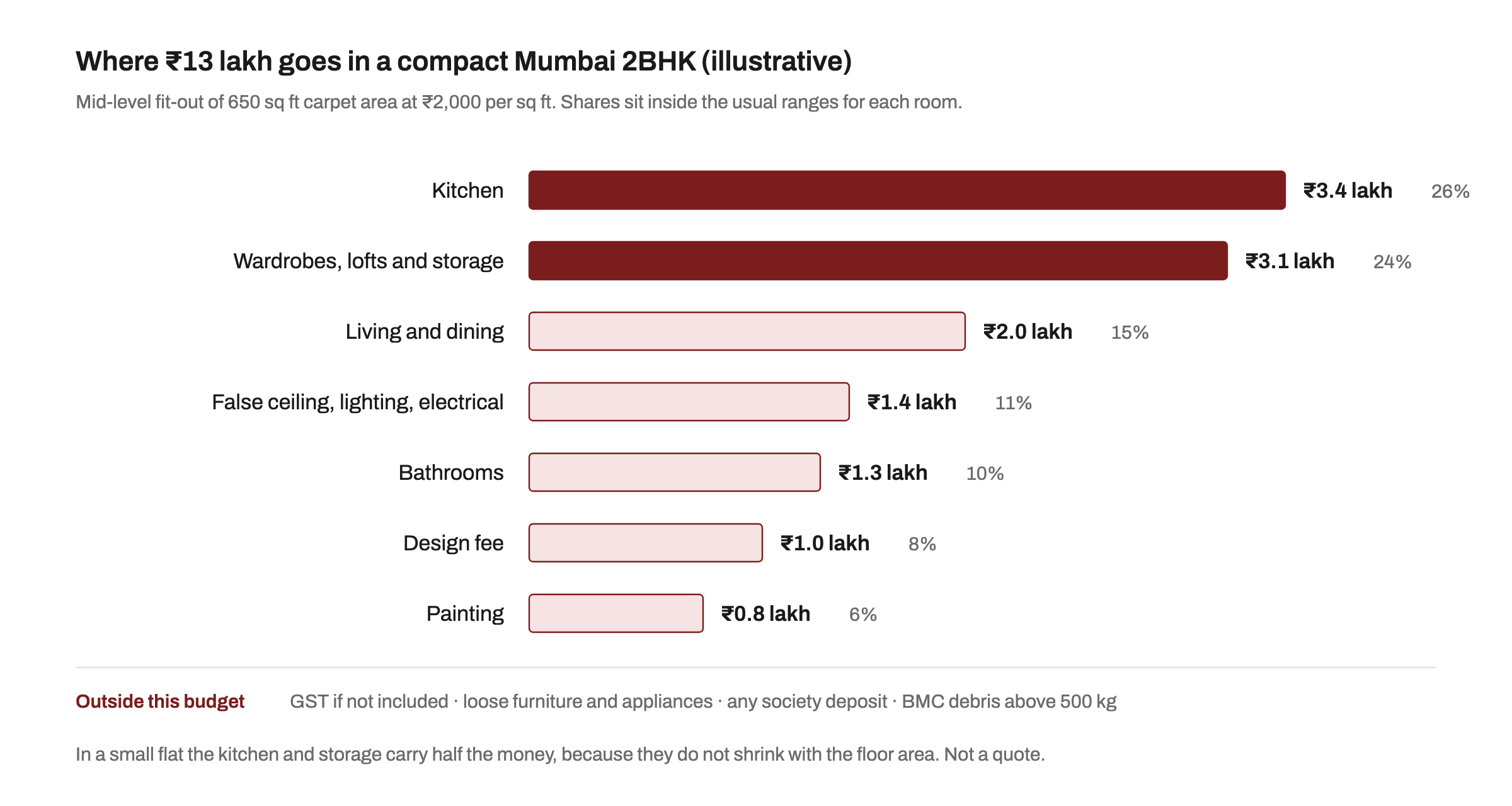 Bar chart of an illustrative 13 lakh rupee mid-level budget for a 650 sq ft carpet area 2BHK in Mumbai: kitchen 26 per cent, wardrobes and lofts 24, living and dining 15, false ceiling and electrical 11, bathrooms 10, design fee 8, painting 6