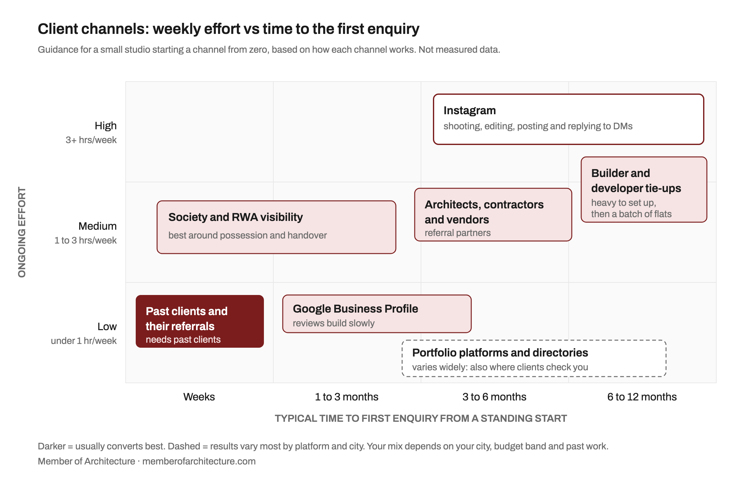Chart placing seven client channels by weekly effort and time to the first enquiry: past-client referrals low effort and weeks, society and RWA visibility medium effort and weeks to three months, Google Business Profile low effort and one to three months, portfolio platforms low effort with varied timing, referral partners medium effort and three to six months, builder tie-ups six to twelve months, Instagram high effort and three to twelve months