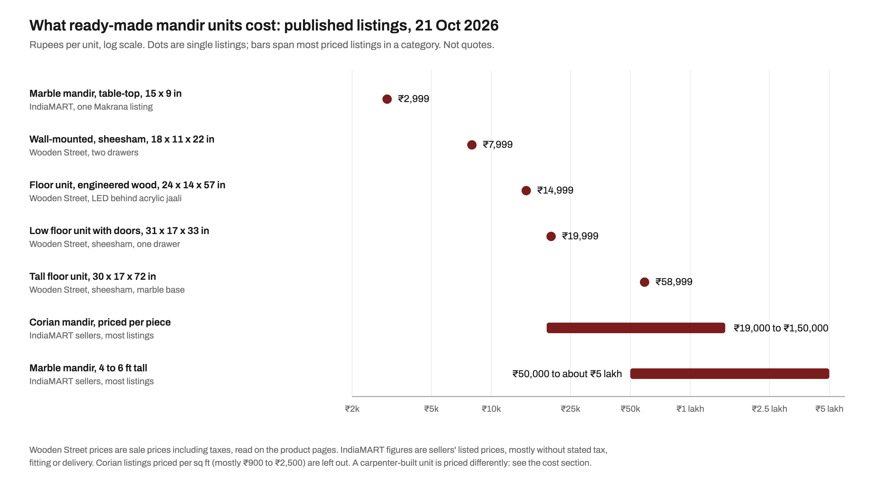 Dot and range chart of published ready-made mandir prices read on 21 October 2026, on a log scale from 2,000 to 5 lakh rupees: a 15 by 9 inch table-top marble mandir at 2,999; a wall-mounted sheesham unit 18 by 11 by 22 inches at 7,999; an engineered wood floor unit 24 by 14 by 57 inches with LED behind an acrylic jaali at 14,999; a low sheesham floor unit with doors 31 by 17 by 33 inches at 19,999; a tall sheesham floor unit with marble base 30 by 17 by 72 inches at 58,999; Corian mandirs priced per piece mostly 19,000 to 1,50,000; and marble mandirs 4 to 6 feet tall mostly 50,000 to about 5 lakh.