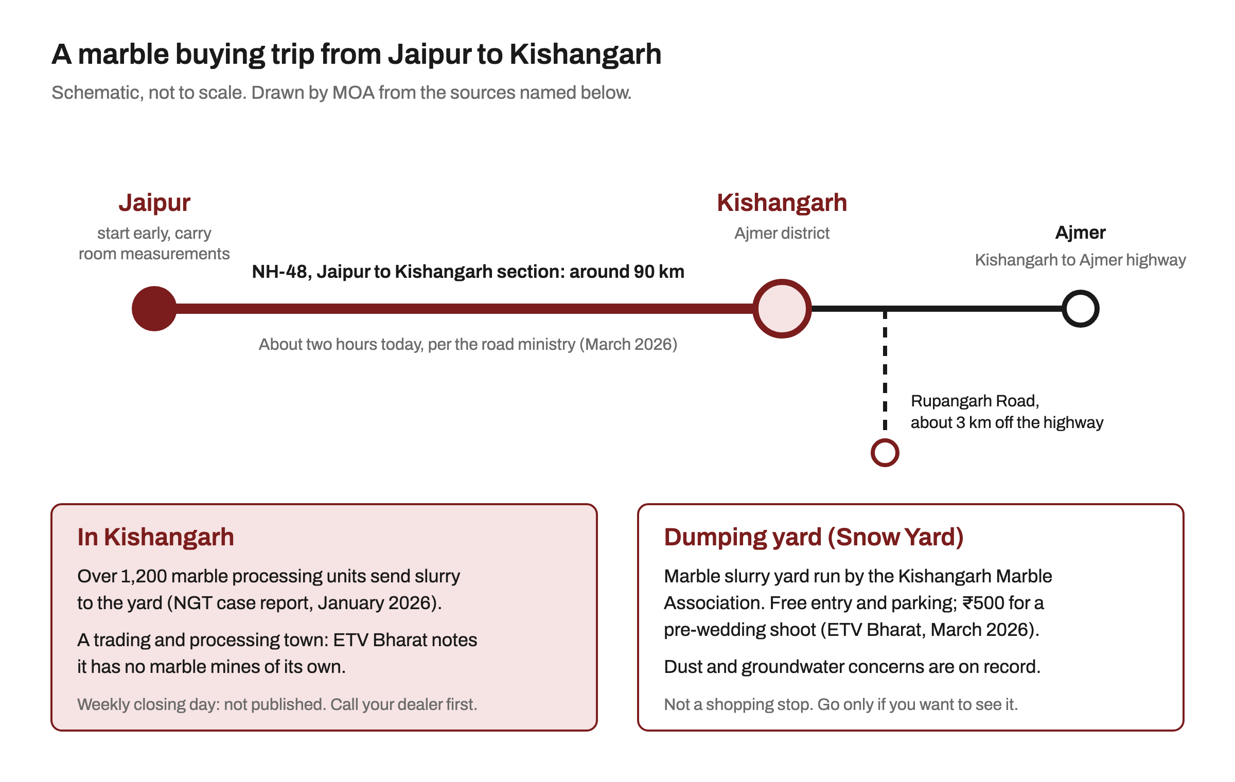 Schematic route diagram: Jaipur to Kishangarh along NH-48, a section around 90 km long and about two hours by road, continuing to Ajmer, with a branch on Rupangarh Road about 3 km off the Kishangarh to Ajmer highway to the marble slurry dumping yard; notes say over 1,200 processing units send slurry there, the town has no marble mines of its own, and the weekly closing day is not published