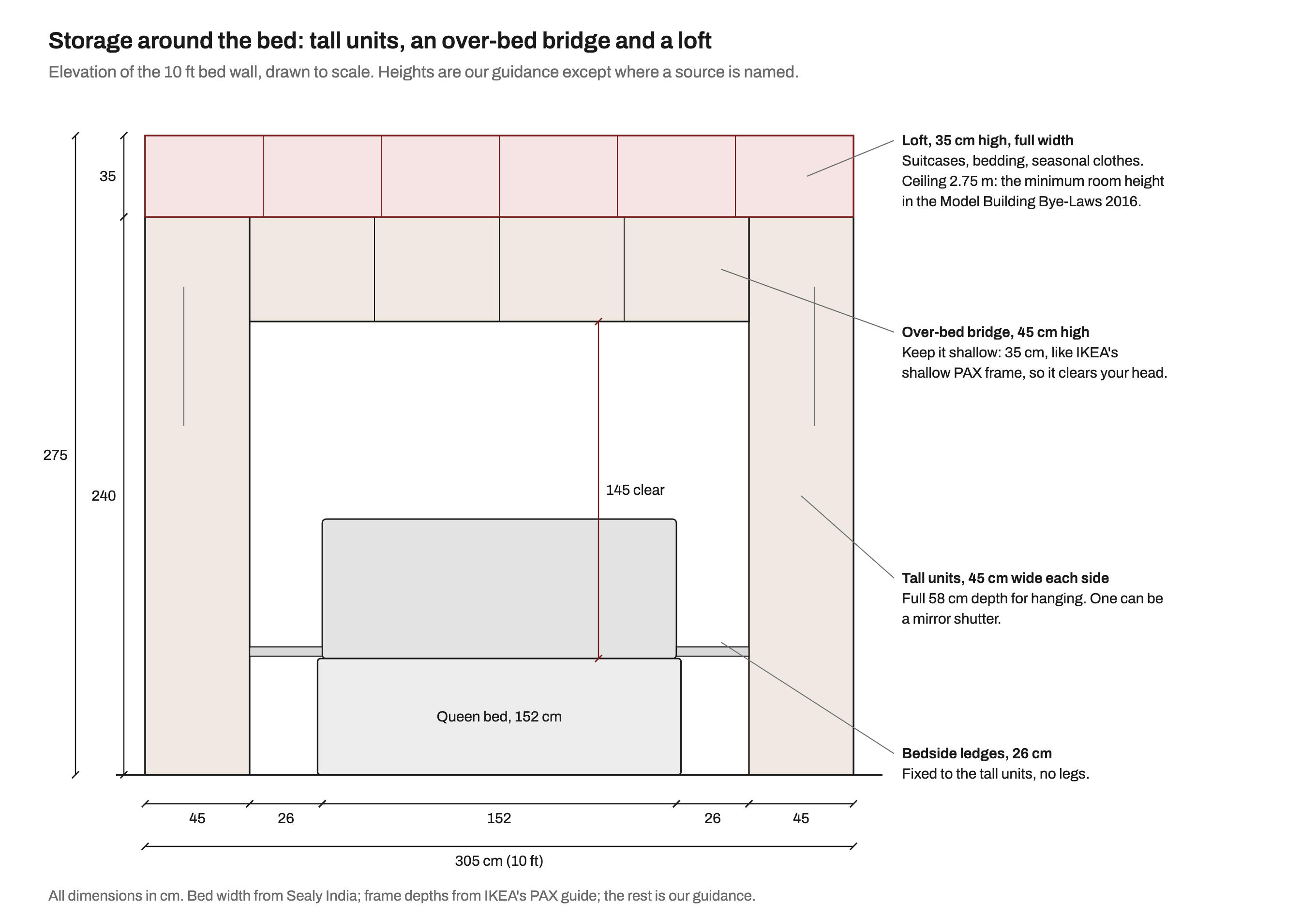 Scale elevation of a 10 ft bed wall with a 2.75 m ceiling. A queen bed with an upholstered headboard sits in the middle. On each side is a 45 cm wide, 240 cm tall storage unit with a 26 cm bedside ledge fixed to it. A 45 cm high over-bed bridge cabinet spans between the tall units, leaving 145 cm clear above the mattress, and a 35 cm high loft runs across the full width under the ceiling.