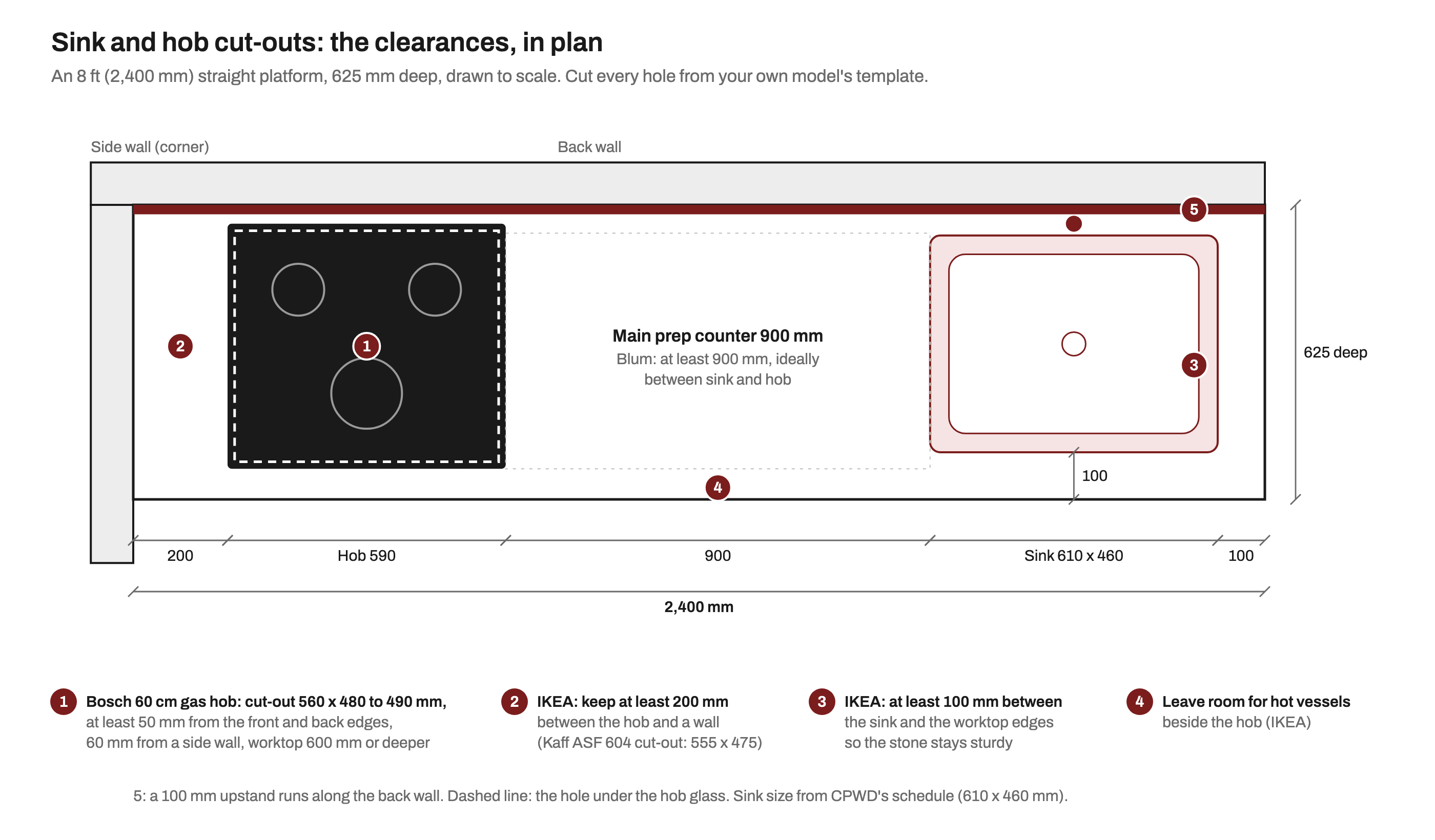Plan of an 8 ft (2,400 mm) straight kitchen platform, 625 mm deep, drawn to scale: a 590 mm built-in gas hob 200 mm from the side wall with its 560 by 490 mm cut-out at least 50 mm from the front and back edges, 900 mm of prep counter, then a 610 by 460 mm sink 100 mm from the front edge and 100 mm from the end, with a 100 mm upstand along the back wall.