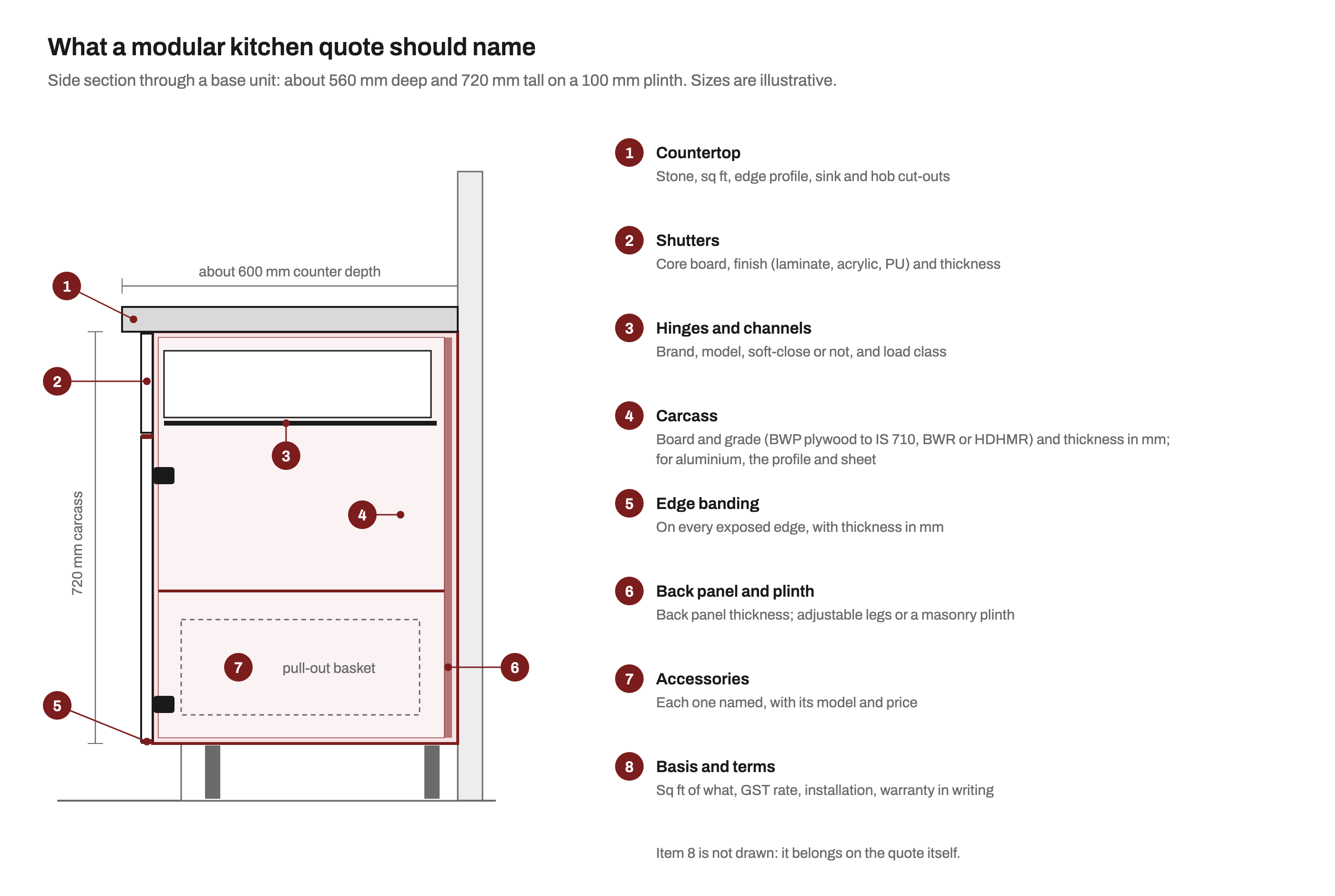 Side section through a modular kitchen base unit about 560 mm deep and 720 mm tall on a 100 mm plinth, with eight numbered parts: 1 countertop, 2 shutters, 3 hinges and drawer channels, 4 carcass, 5 edge banding, 6 back panel and plinth legs, 7 a pull-out basket, and 8 the basis and terms of the quote, each with what the quote should state.