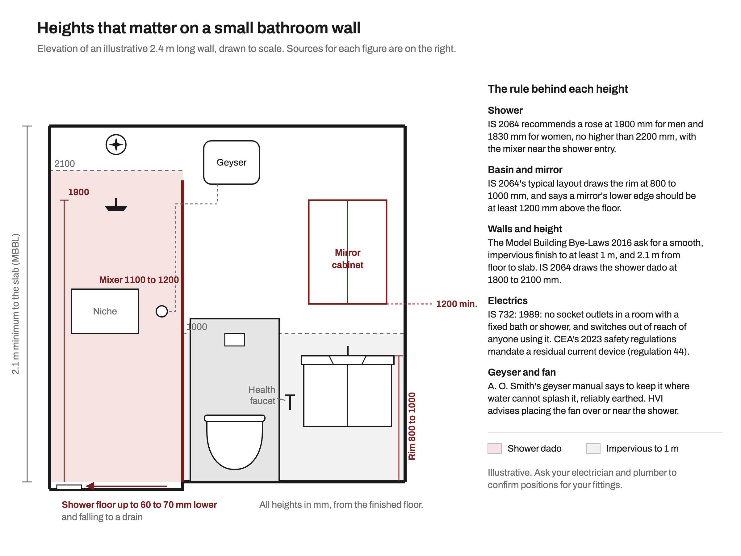 Elevation of a small bathroom wall showing a shower rose at 1900 mm, a mixer at 1100 to 1200 mm, a niche, a geyser and exhaust fan mounted high, a wall-hung WC on a cistern ledge with a health faucet, a floating vanity with its rim between 800 and 1000 mm and a mirror cabinet starting at 1200 mm