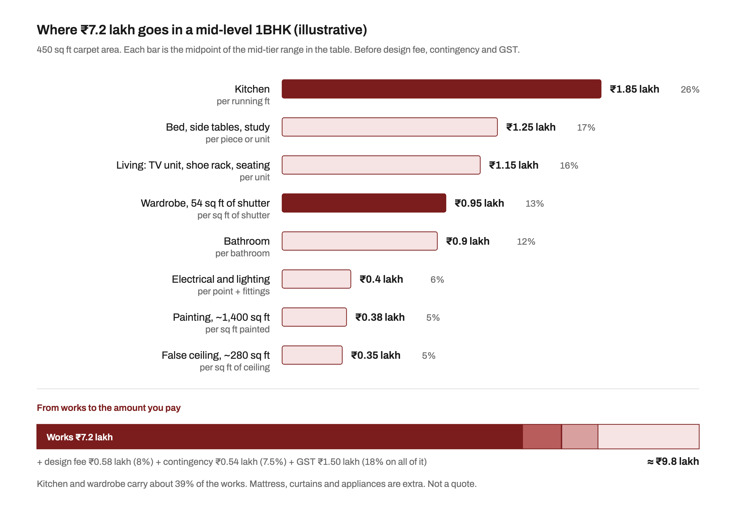 Bar chart of an illustrative ₹7.2 lakh mid-level 1BHK interior: kitchen ₹1.85 lakh, bed, side tables and study ₹1.25 lakh, living room units and seating ₹1.15 lakh, one wardrobe ₹0.95 lakh, bathroom ₹0.9 lakh, electrical ₹0.4 lakh, painting ₹0.38 lakh, false ceiling ₹0.35 lakh, then a strip adding design fee, contingency and 18% GST to reach about ₹9.8 lakh