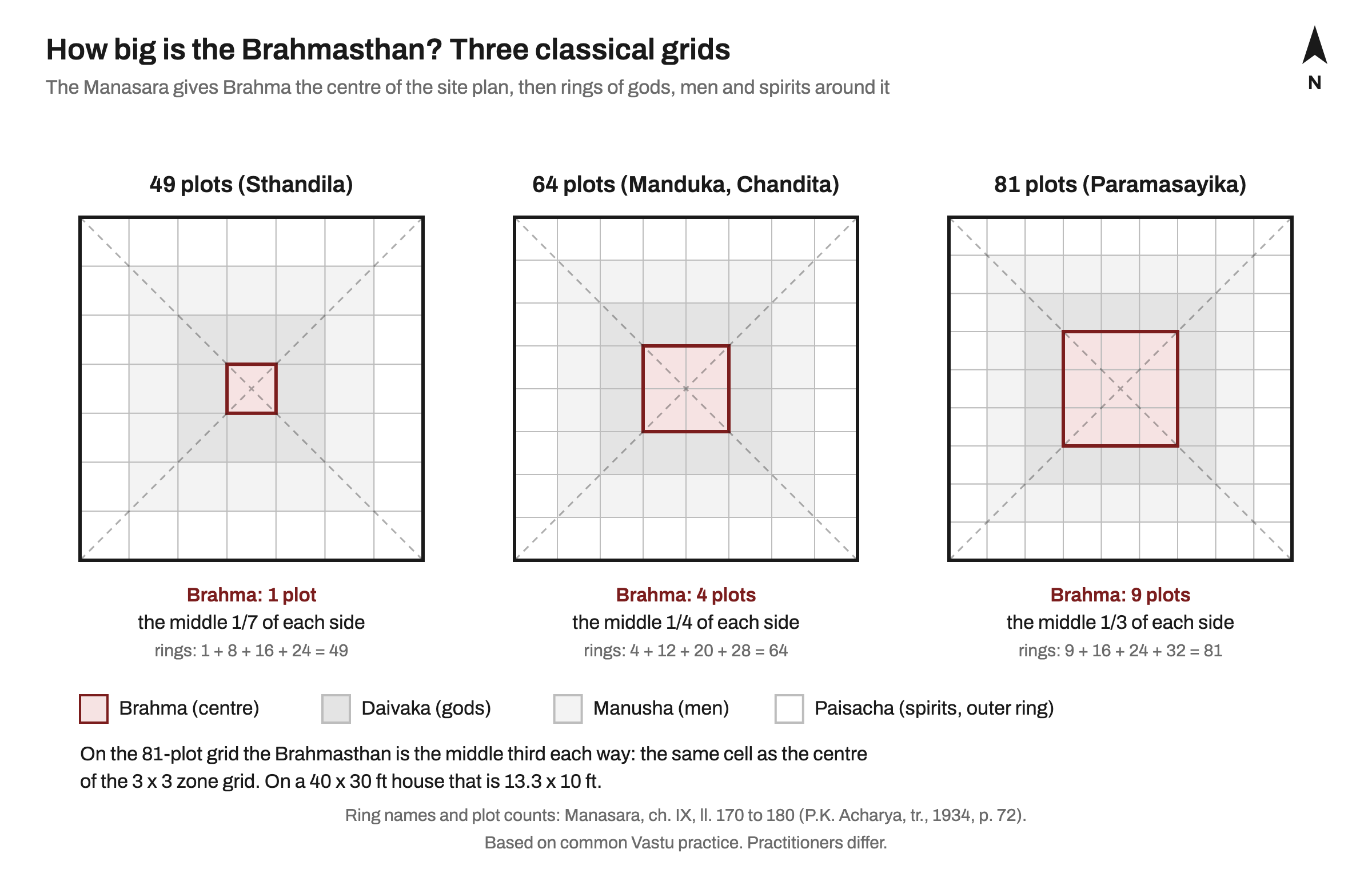 Diagram: three square site grids of 49, 64 and 81 plots, each shaded in rings. Brahma holds the central 1 plot of 49, 4 of 64 and 9 of 81, surrounded by rings named Daivaka, Manusha and Paisacha, with plot counts 1+8+16+24, 4+12+20+28 and 9+16+24+32.