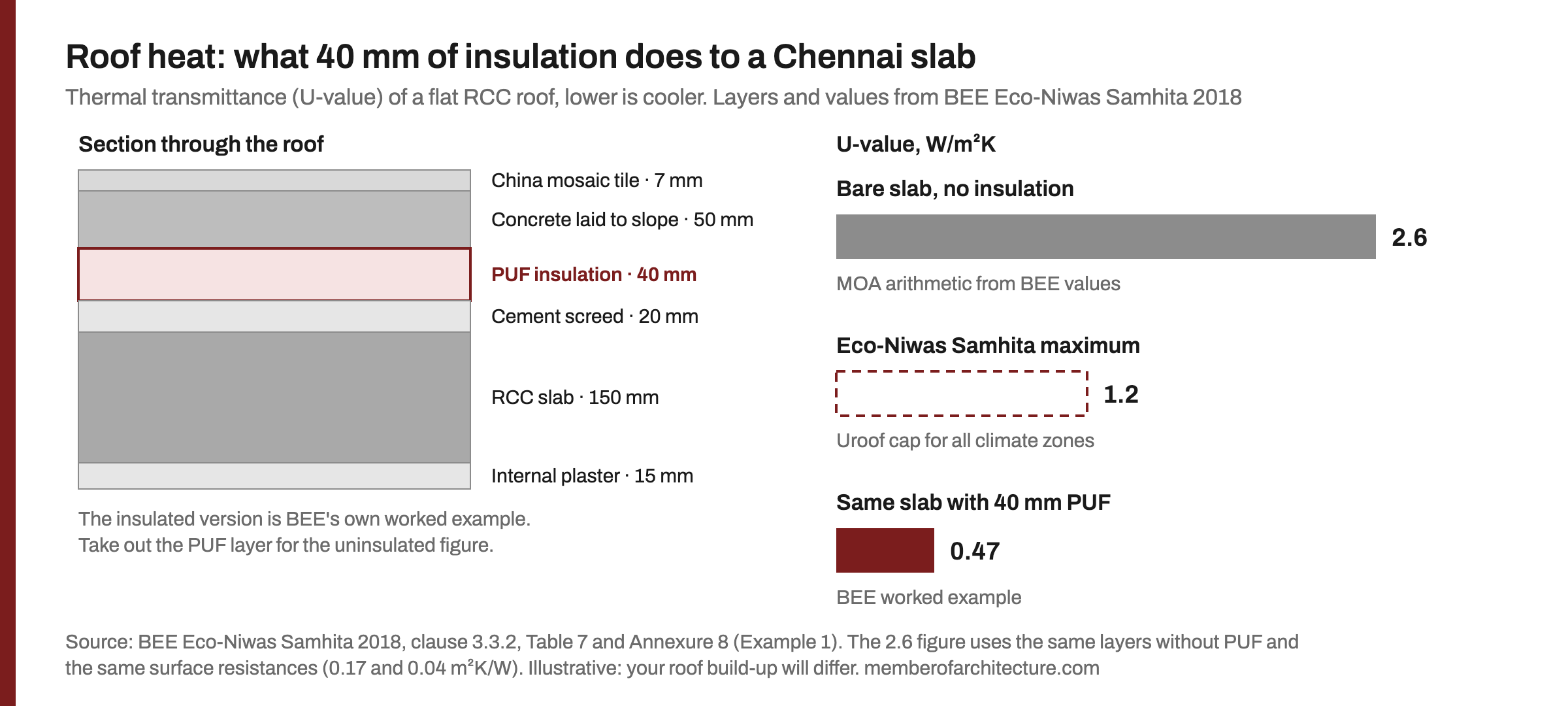 Roof heat diagram. On the left, a section through a flat roof: China mosaic tile, 50 mm concrete laid to slope, 40 mm PUF insulation highlighted, 20 mm cement screed, 150 mm RCC slab and 15 mm plaster. On the right, three bars of U-value: 2.6 for the slab without insulation, a dashed 1.2 for the Eco-Niwas Samhita maximum, and 0.47 for the slab with 40 mm PUF.