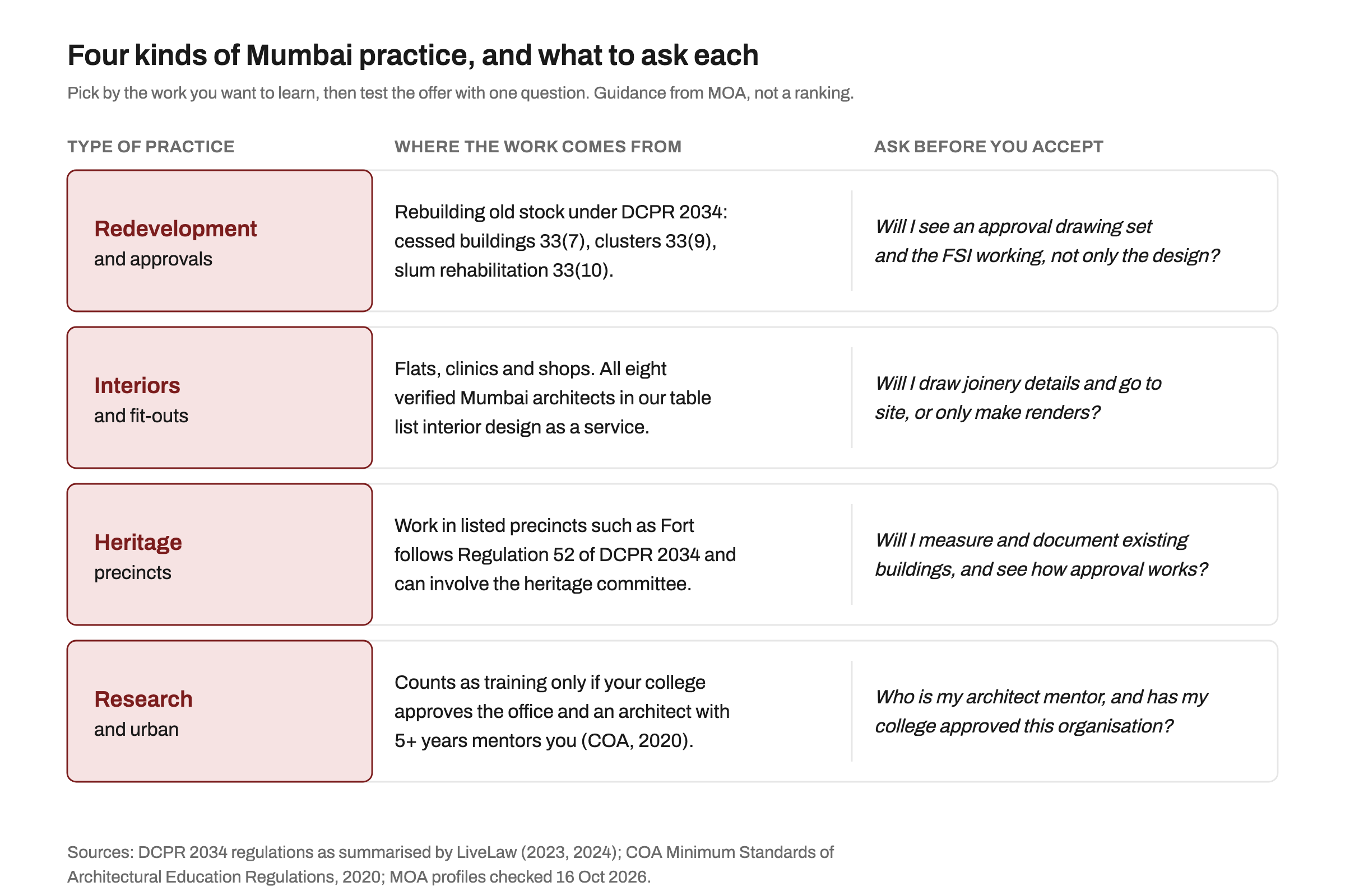 Table diagram of four kinds of Mumbai practice: redevelopment and approvals, interiors and fit-outs, heritage precincts, and research and urban, each with where the work comes from and one question to ask before accepting an internship