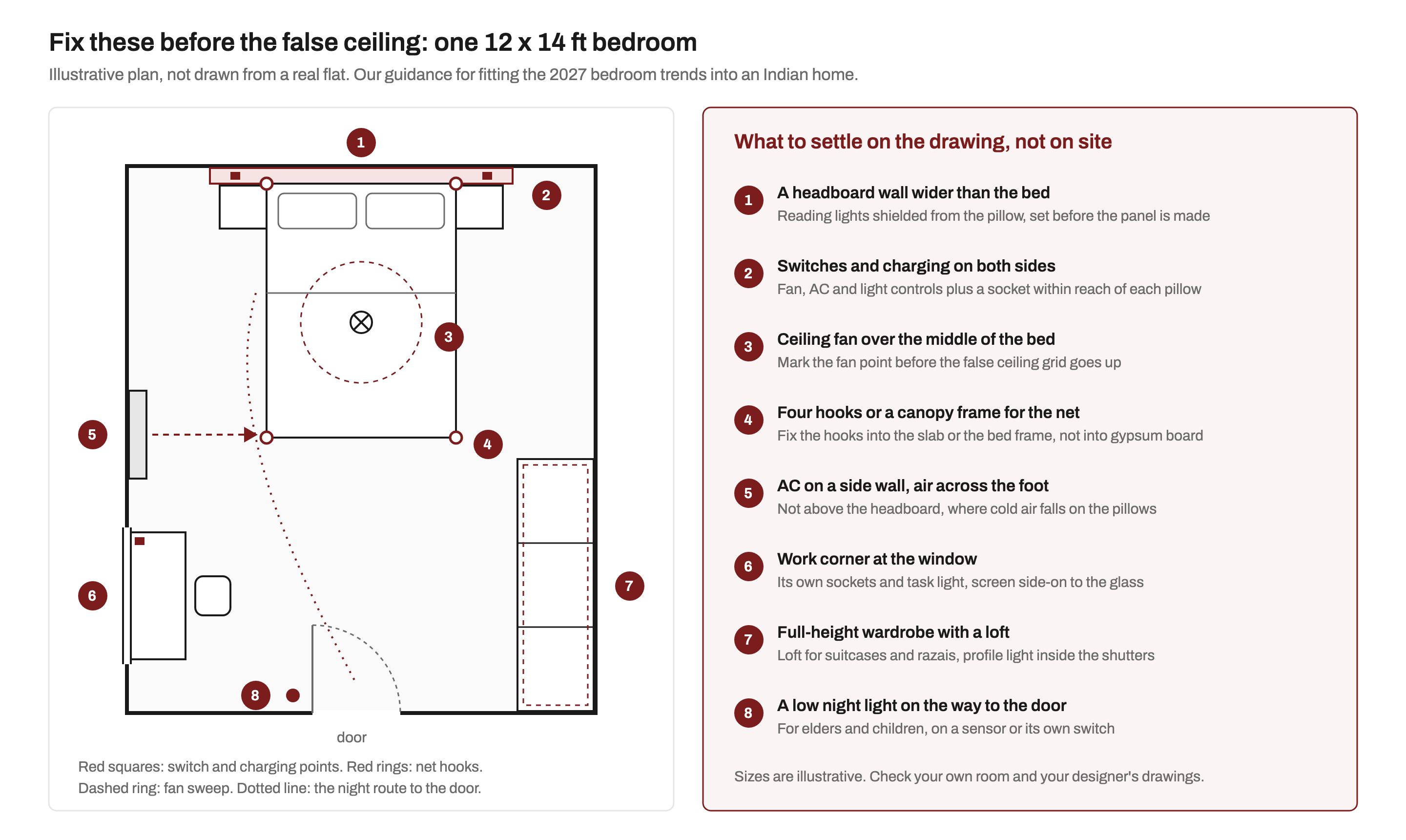 Plan of a 12 by 14 foot bedroom with eight numbered points: a headboard wall wider than the bed, switches and charging on both sides, a ceiling fan over the middle of the bed, four net hooks, an AC on a side wall, a work corner at the window, a full-height wardrobe with a loft, and a low night light on the route to the door