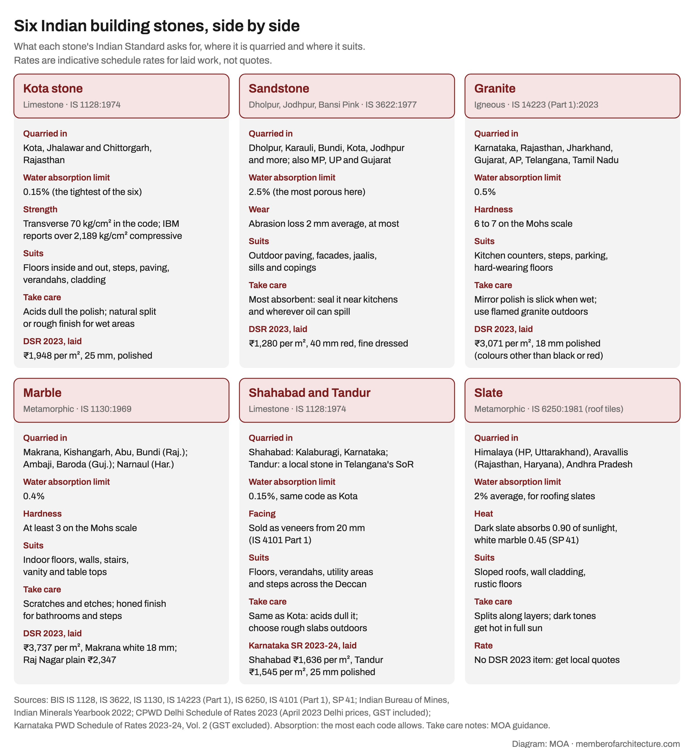 Stone comparison card for six Indian building stones: Kota stone, sandstone, granite, marble, Shahabad and Tandur limestone, and slate, each with its Indian Standard, where it is quarried, maximum water absorption, strength or hardness, where it suits, what to take care with, and an indicative laid rate from CPWD DSR 2023 or the Karnataka PWD Schedule of Rates 2023-24