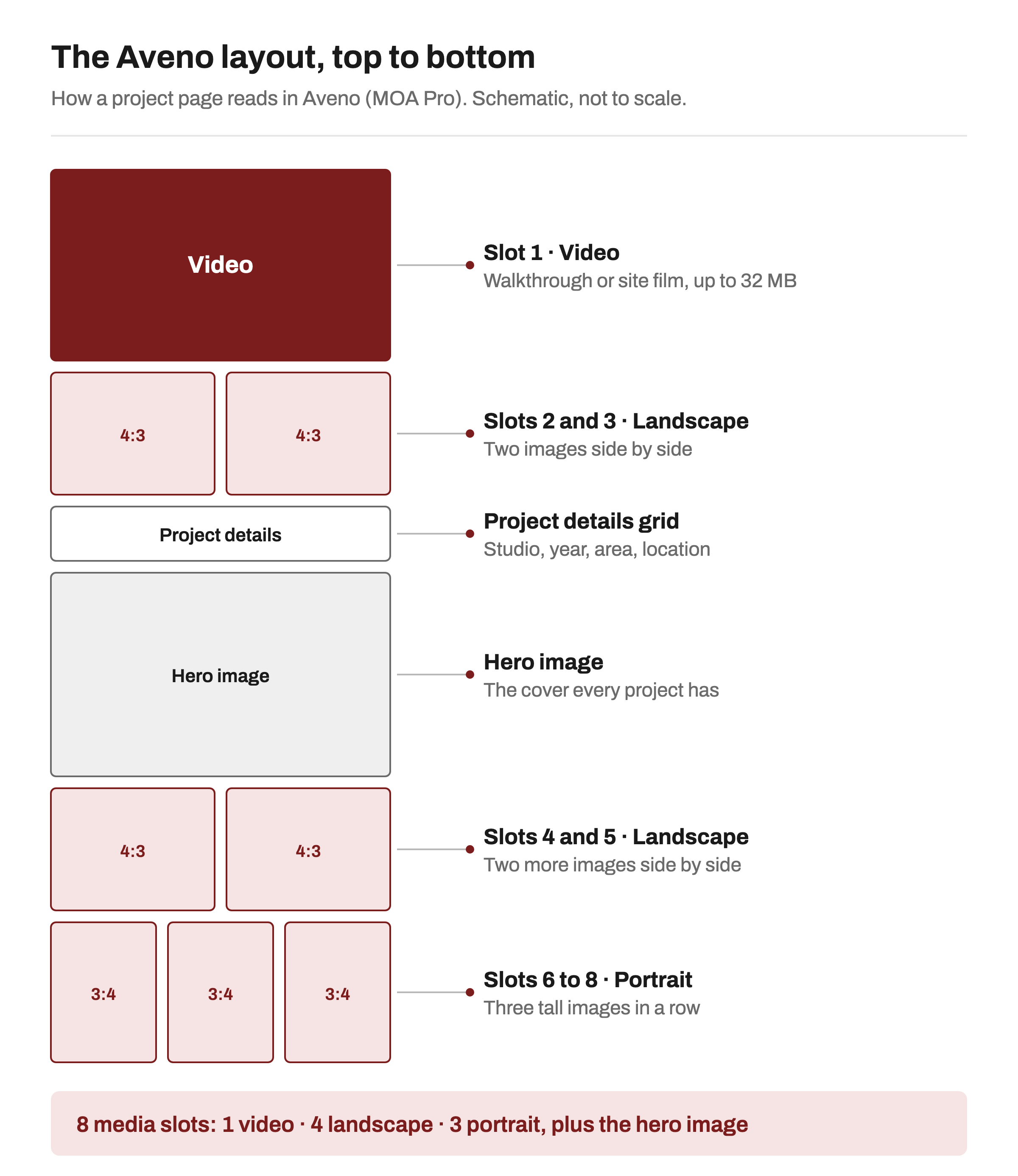 Diagram titled The Aveno layout, top to bottom. A schematic project page: first a full-width video slot (slot 1, walkthrough or site film up to 32 MB), then two 4:3 landscape images side by side (slots 2 and 3), then the project details grid, then the hero image, then two more 4:3 landscape images (slots 4 and 5), and finally three 3:4 portrait images in a row (slots 6 to 8). A note at the bottom reads: 8 media slots, 1 video, 4 landscape, 3 portrait, plus the hero image.