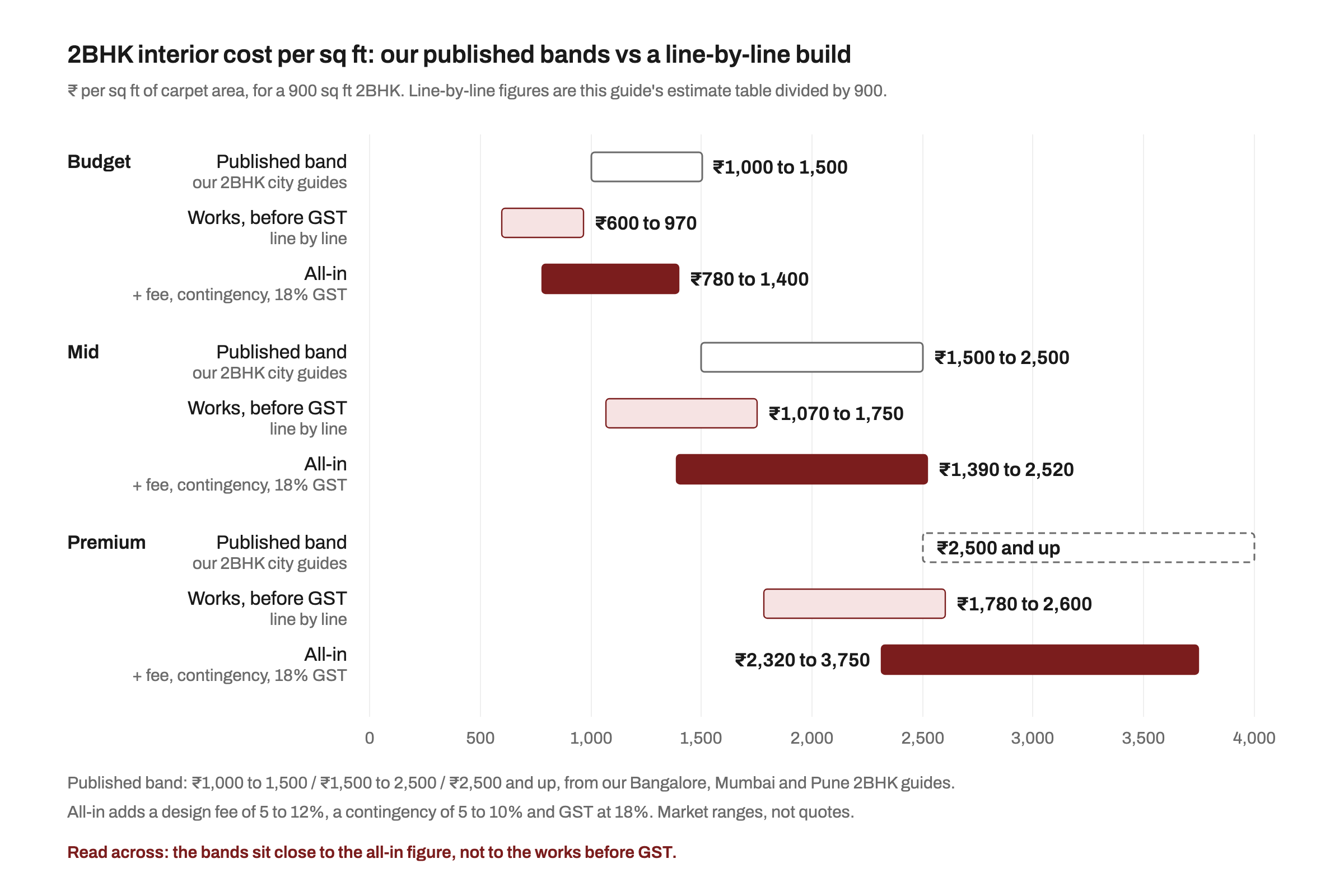 Range chart in rupees per sq ft of carpet area for a 900 sq ft 2BHK. Budget: published band ₹1,000 to 1,500, line-by-line works ₹600 to 970, all-in ₹780 to 1,400. Mid: band ₹1,500 to 2,500, works ₹1,070 to 1,750, all-in ₹1,390 to 2,520. Premium: band ₹2,500 and up, works ₹1,780 to 2,600, all-in ₹2,320 to 3,750