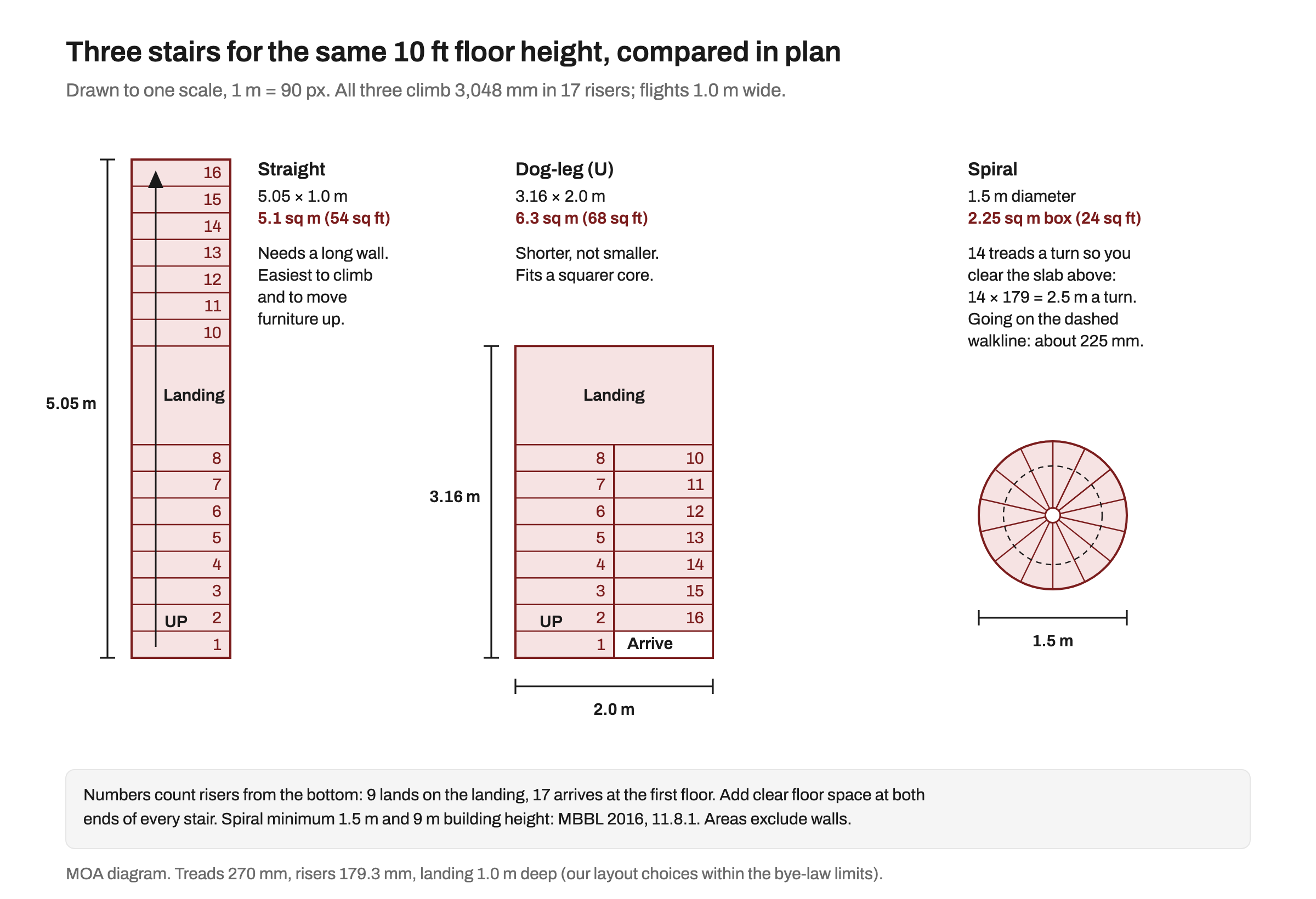 Plans at one scale of three stairs for a 10 ft floor height: a straight stair with a mid landing 5.05 m long and 1.0 m wide (5.1 sq m), a dog-leg stair 3.16 m by 2.0 m with a full-width landing (6.3 sq m), and a 1.5 m diameter spiral stair (2.25 sq m box) with a dashed walkline