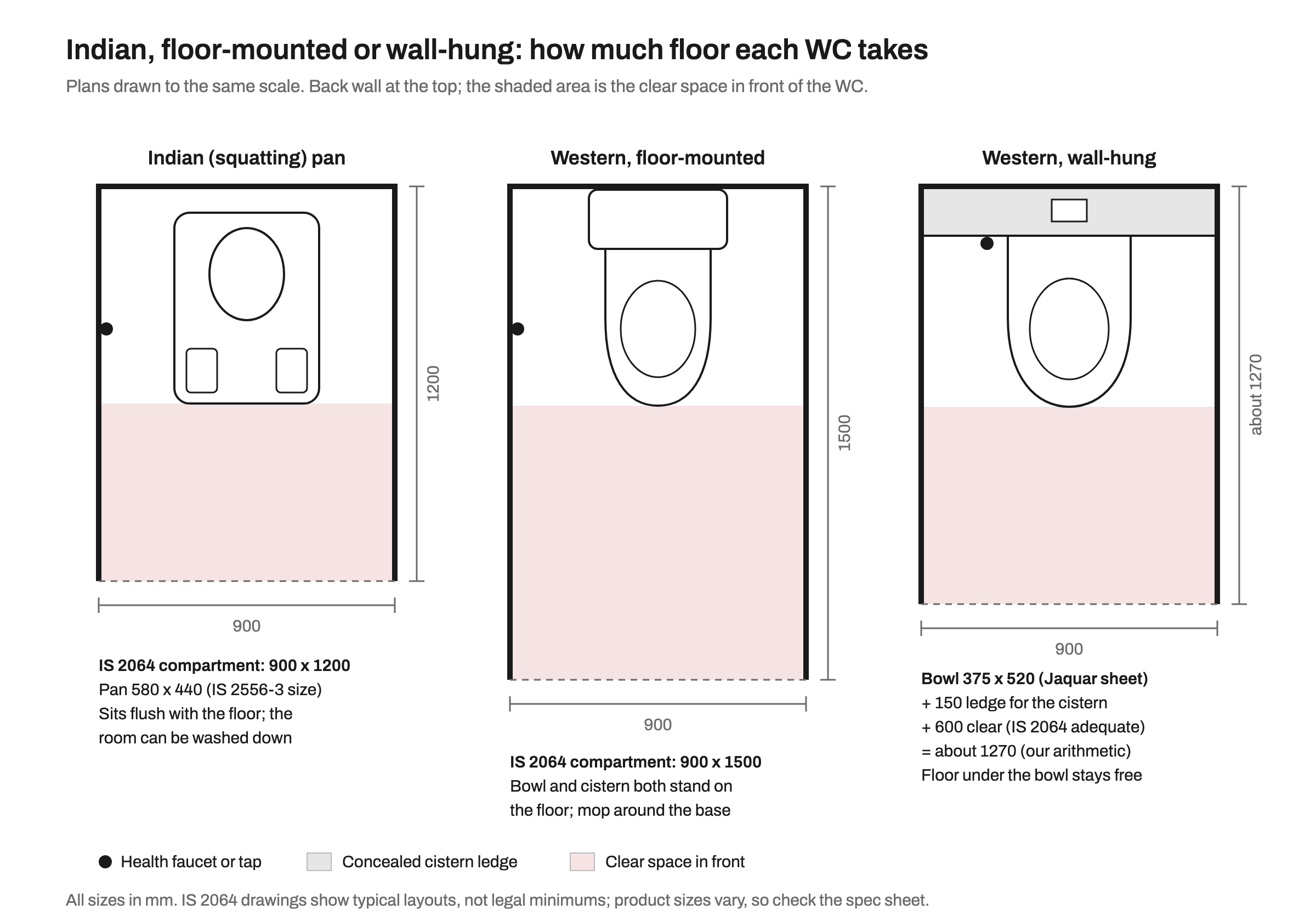 Three plans at the same scale comparing floor space: an Indian squatting pan in a 900 x 1200 mm compartment, a floor-mounted western WC in a 900 x 1500 mm compartment, and a wall-hung WC with a 150 mm cistern ledge needing about 1270 mm